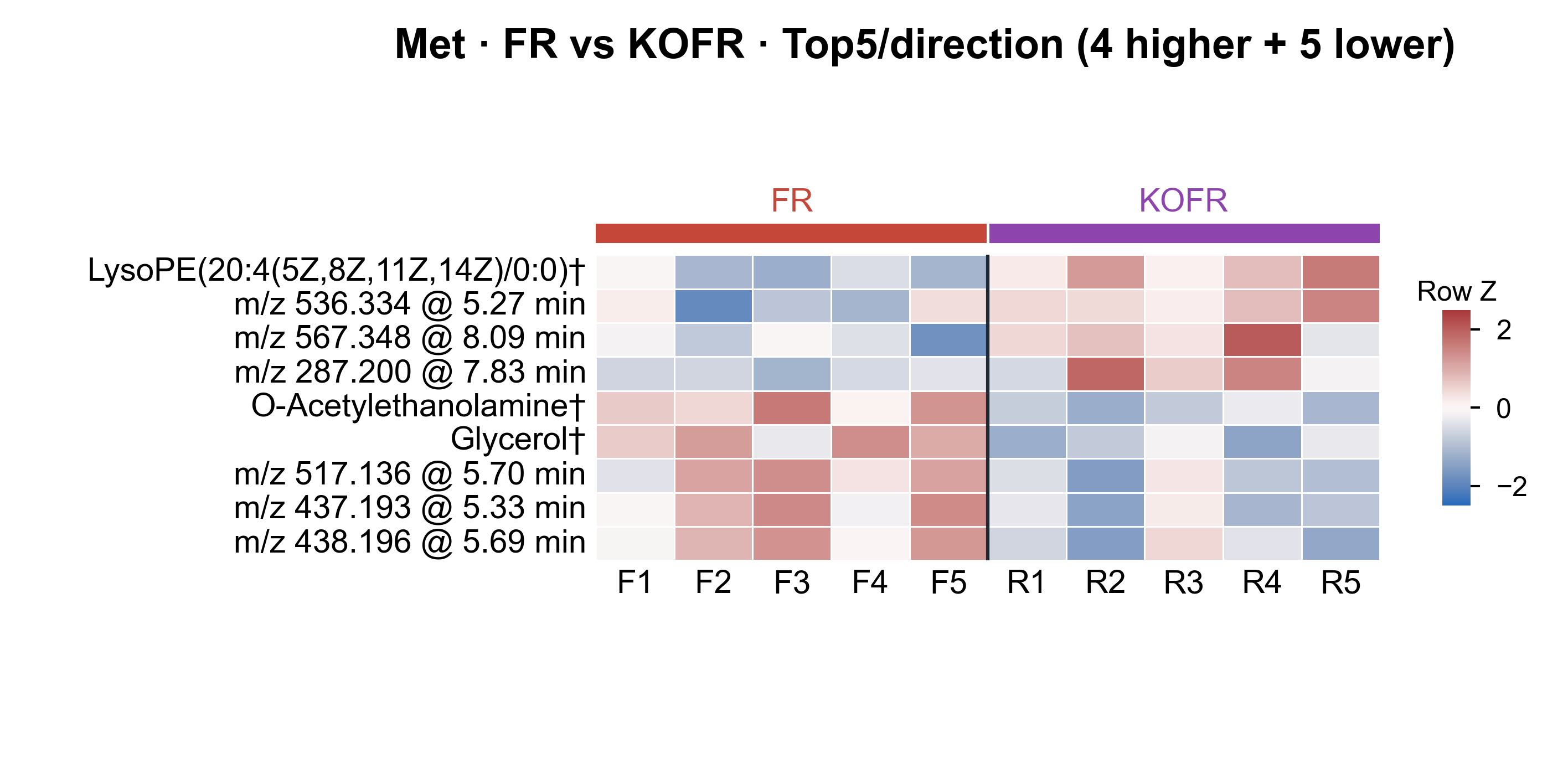 Heatmap Top5 per direction