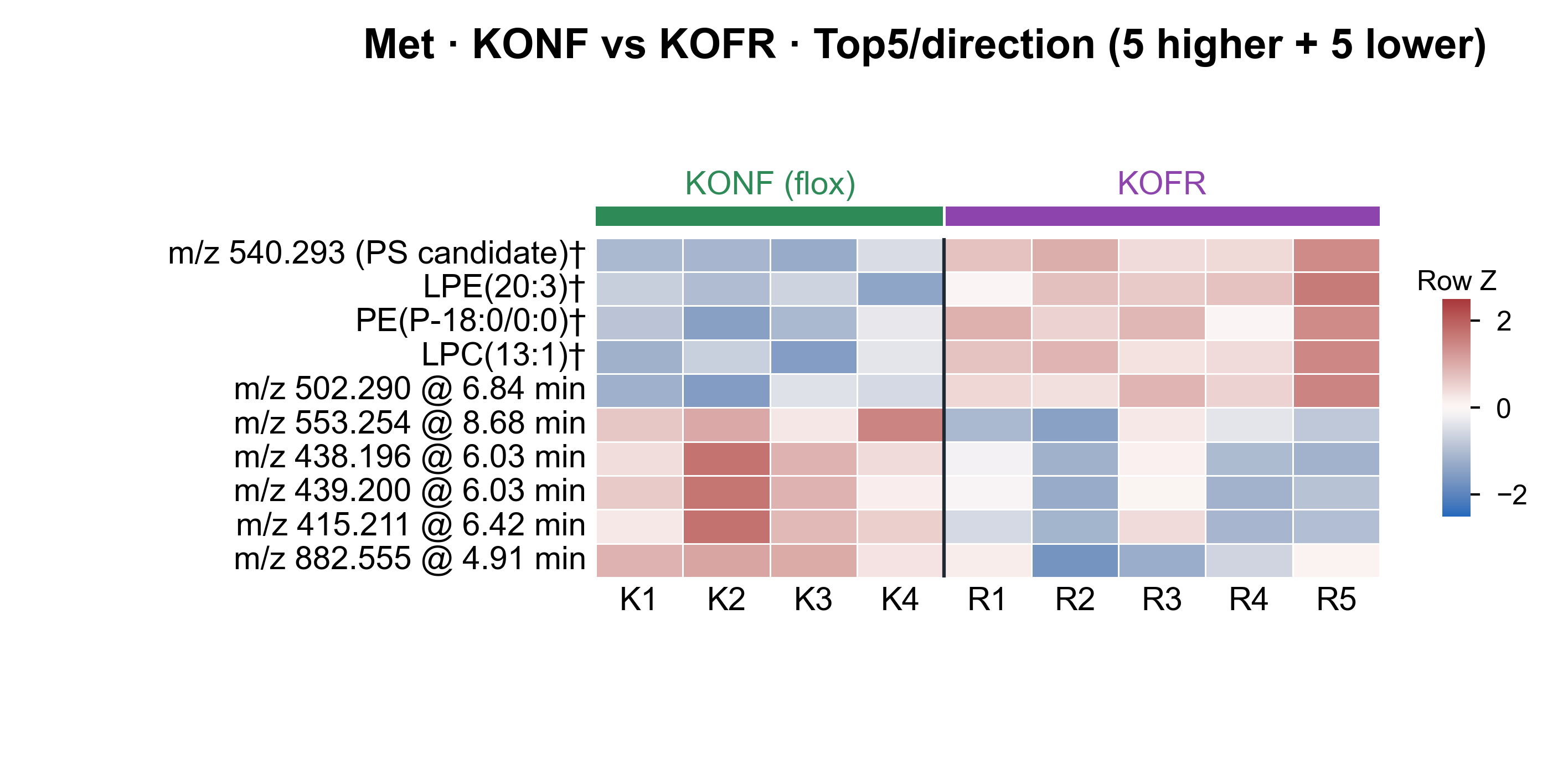 Heatmap Top5 per direction