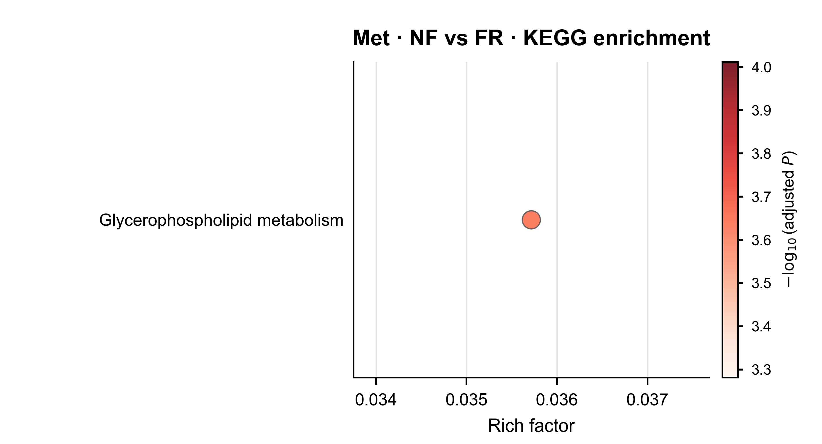 KEGG enrichment