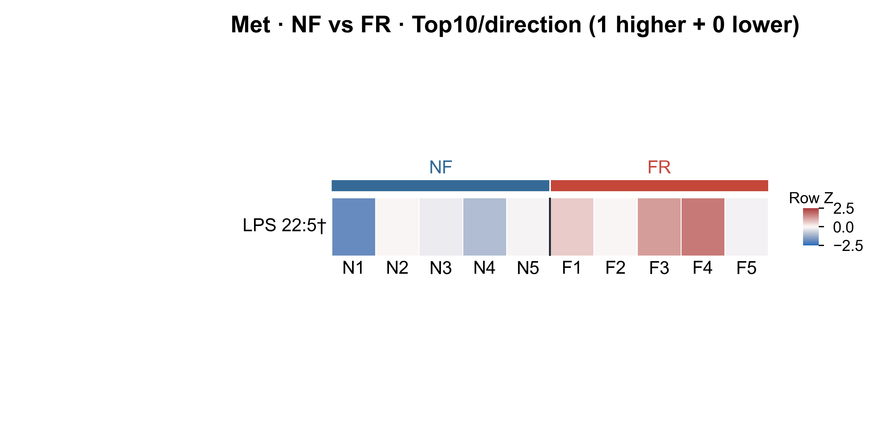 Heatmap Top10 per direction
