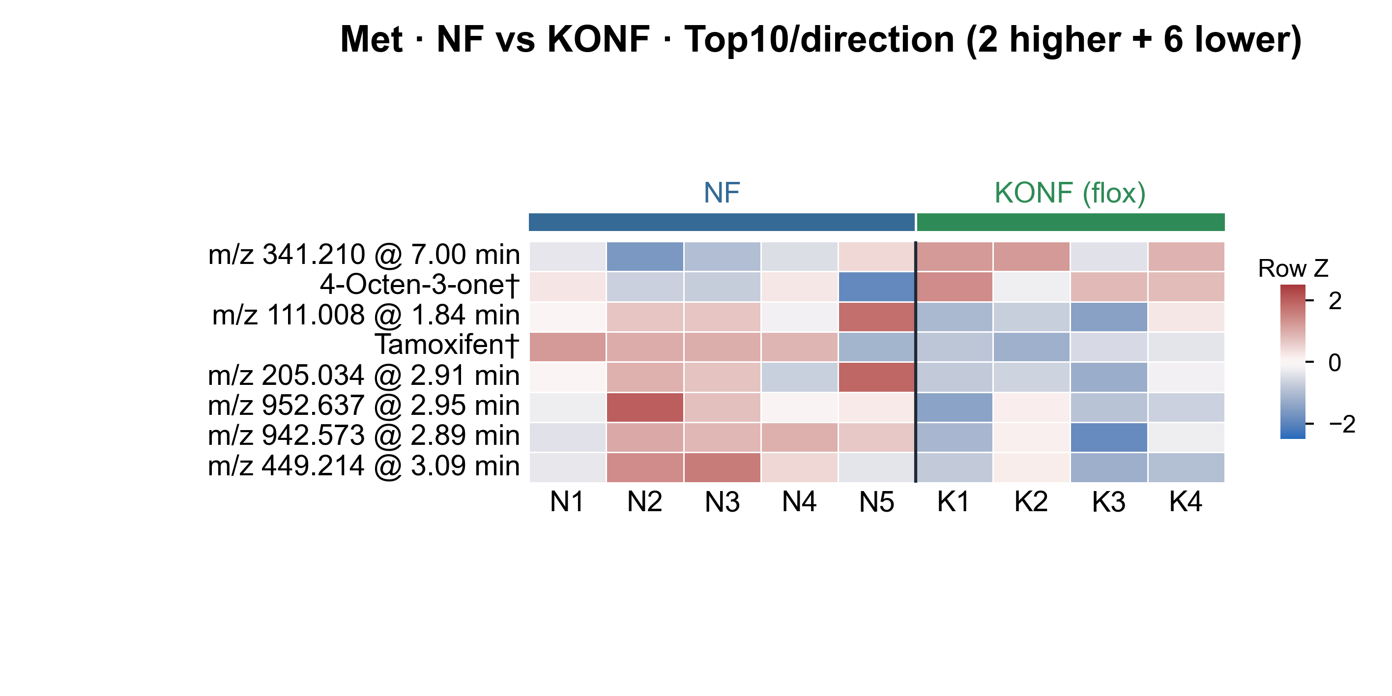 Heatmap Top10 per direction