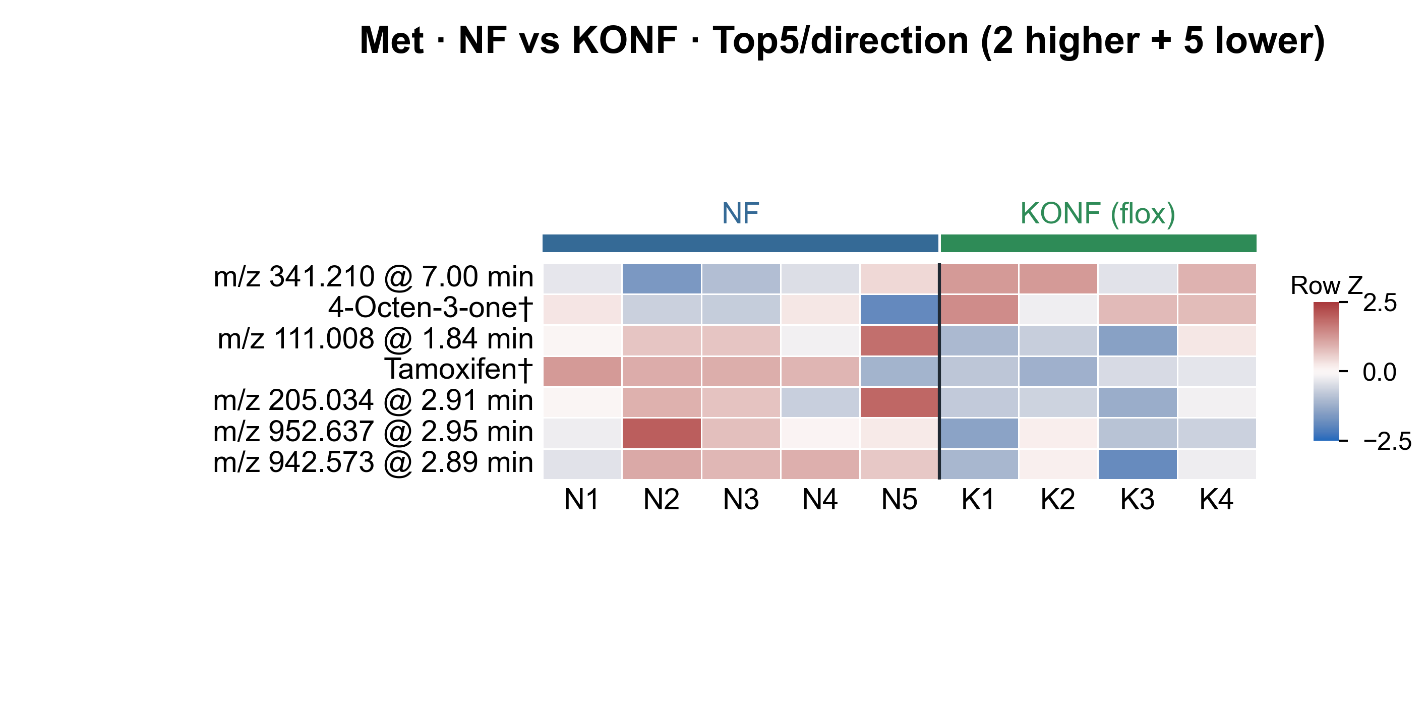 Heatmap Top5 per direction