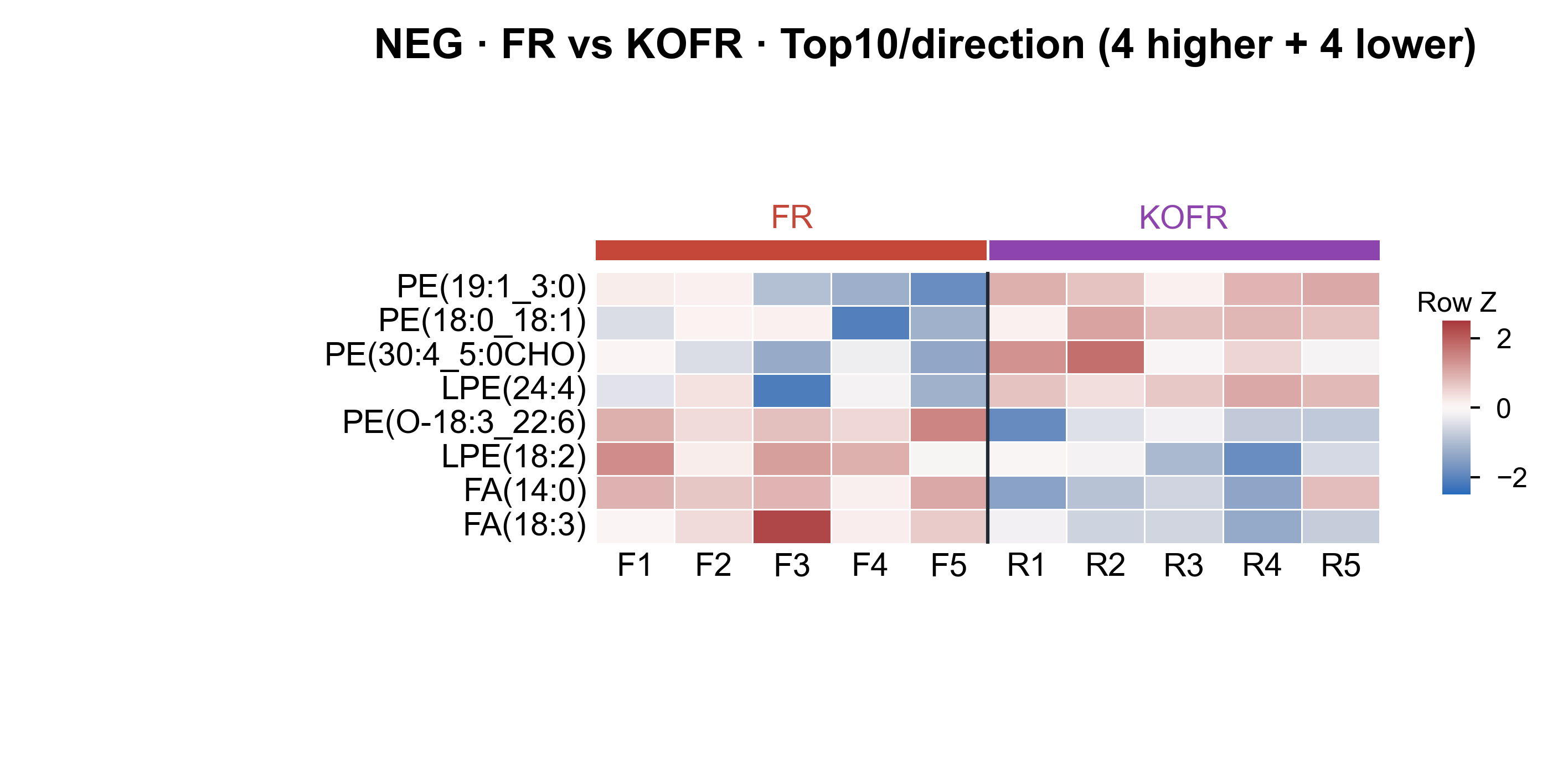 Heatmap Top10 per direction