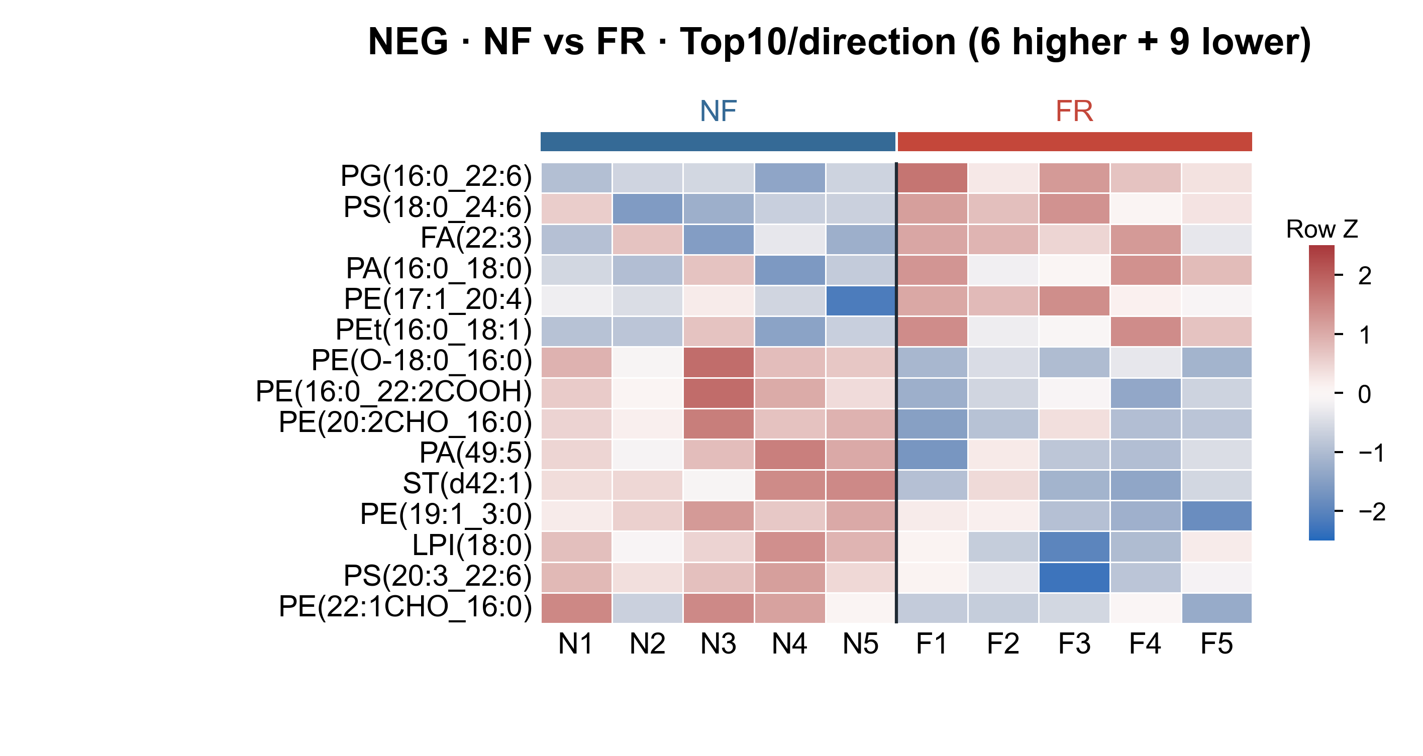 Heatmap Top10 per direction