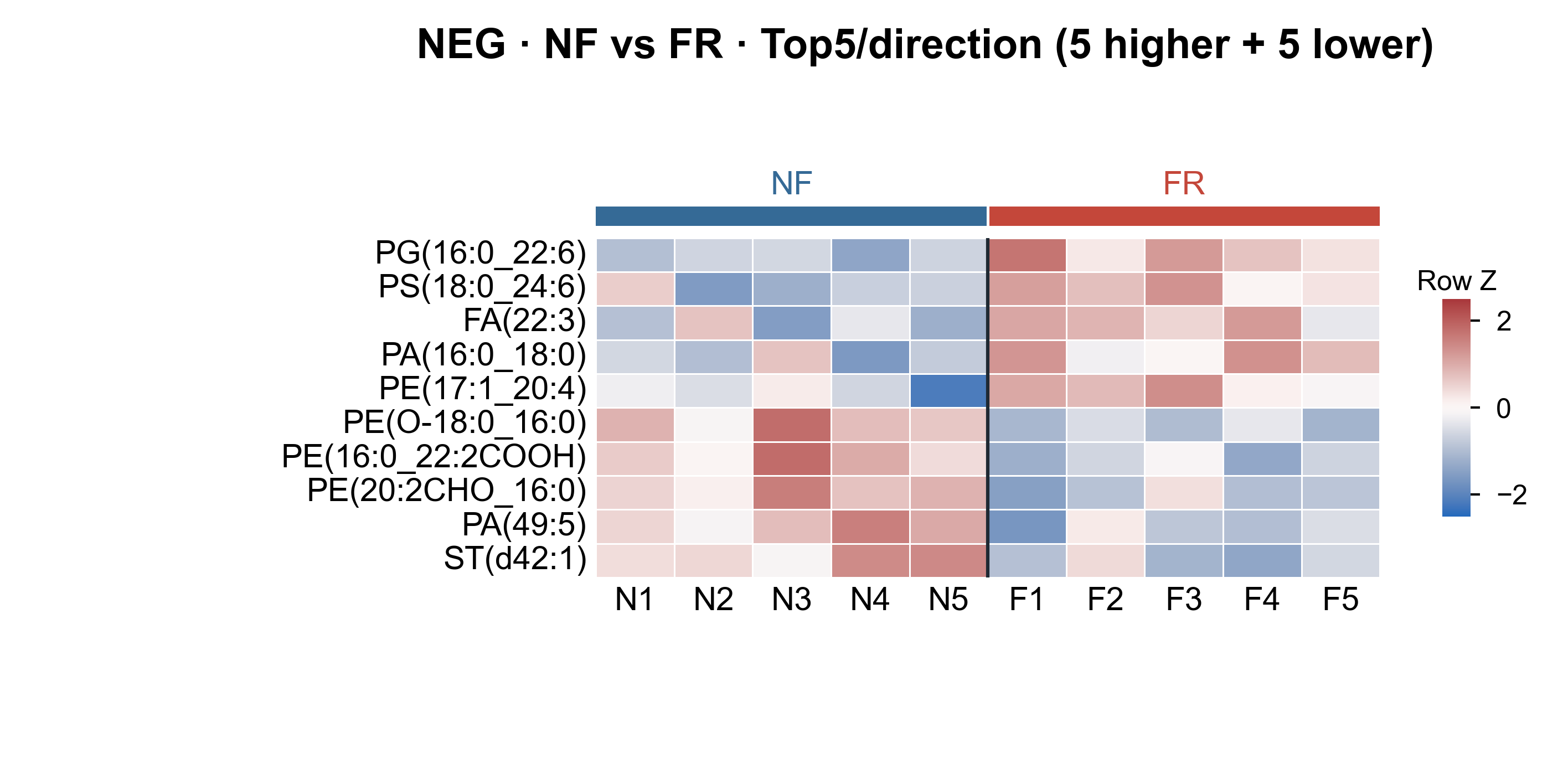 Heatmap Top5 per direction