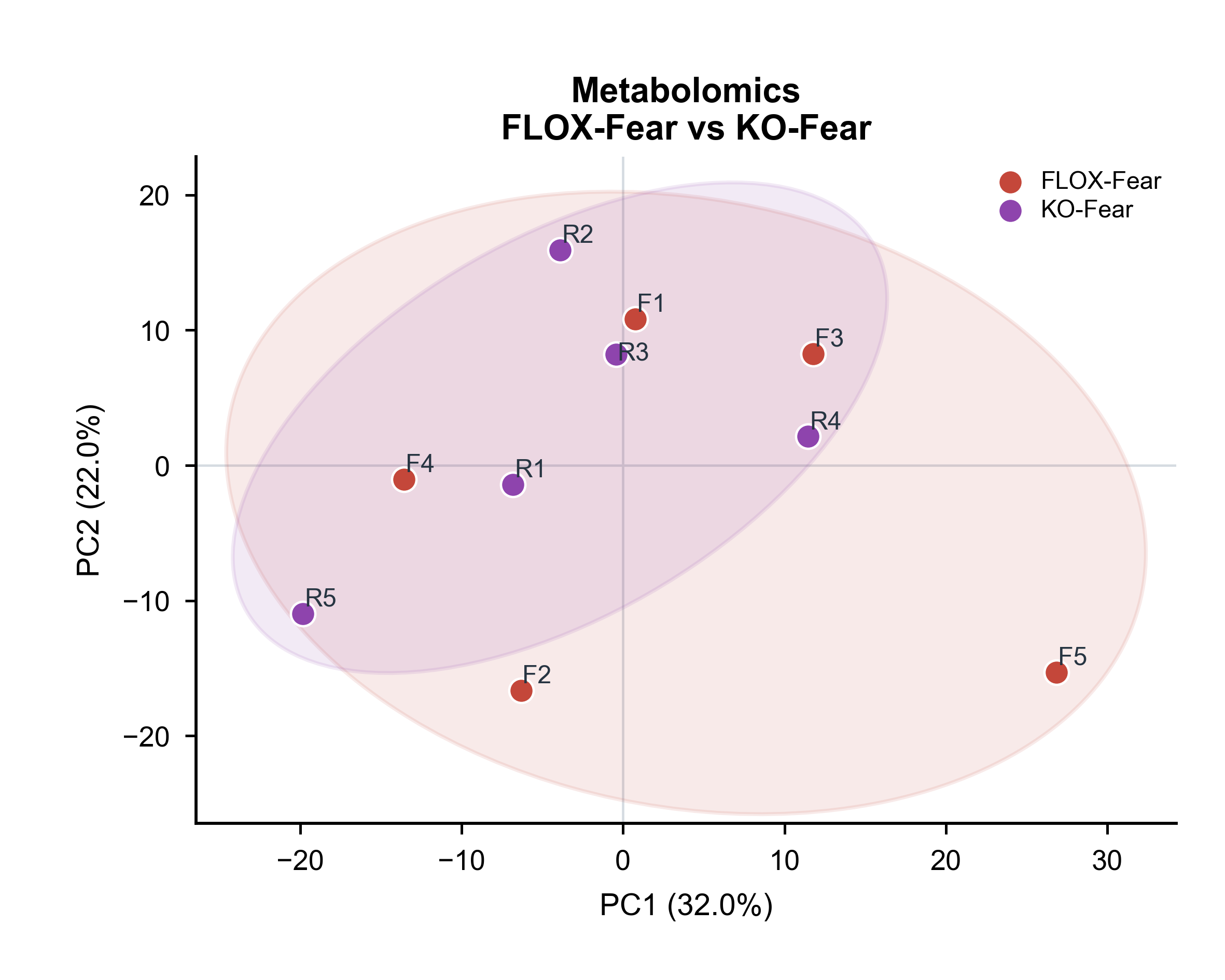 Metabolomics · FLOX-Fear vs KO-Fear