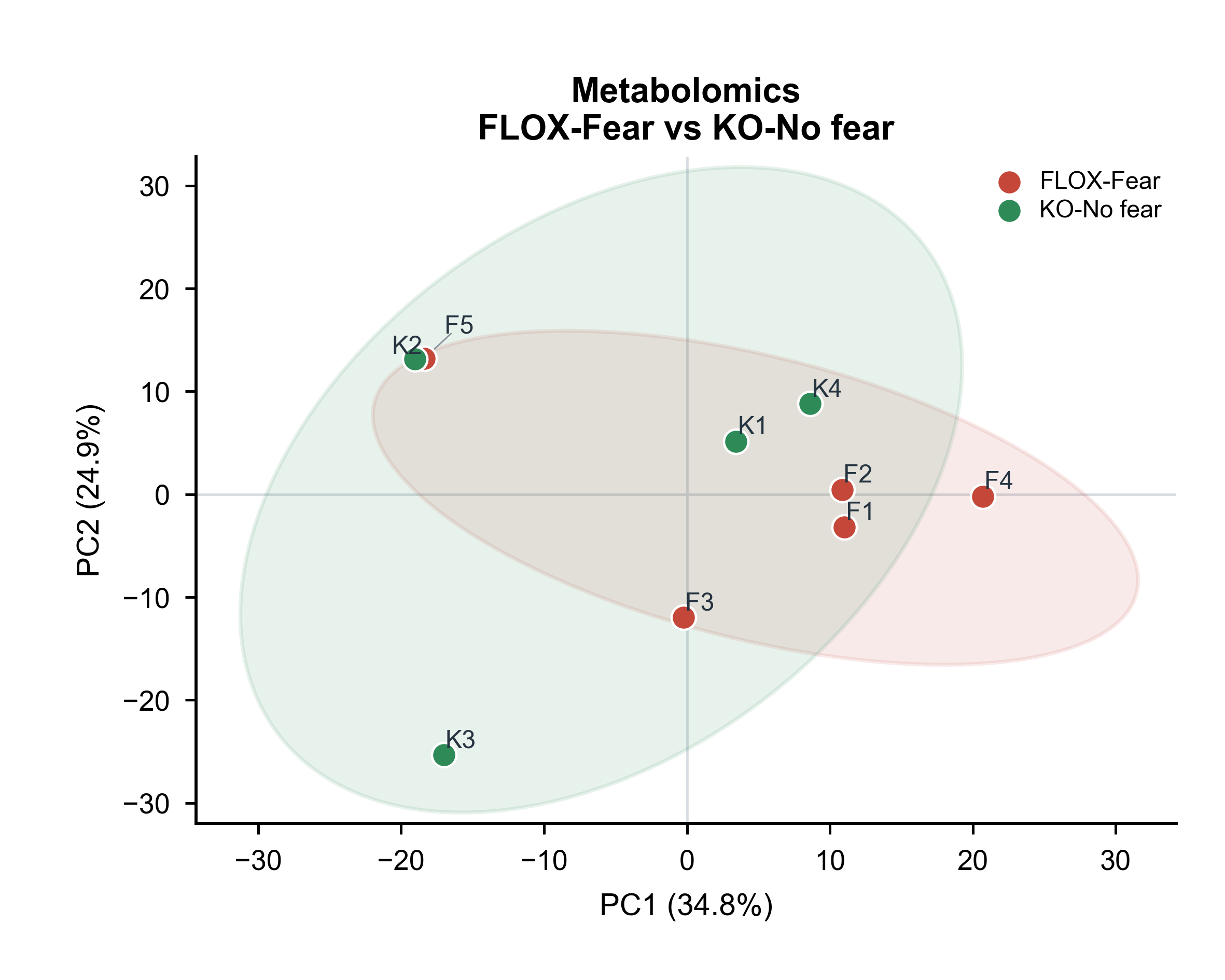 Metabolomics · FLOX-Fear vs KO-No fear