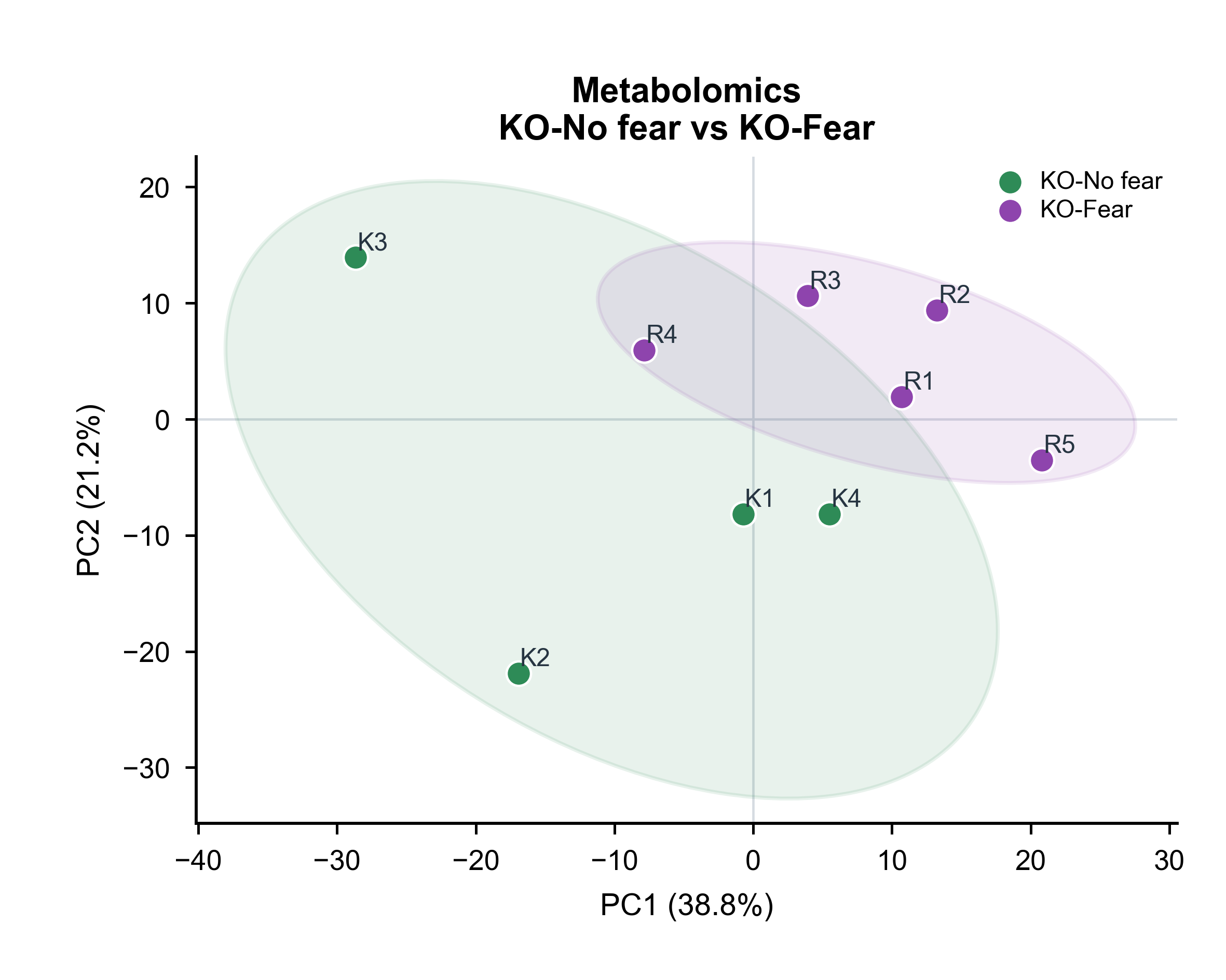 Metabolomics · KO-No fear vs KO-Fear