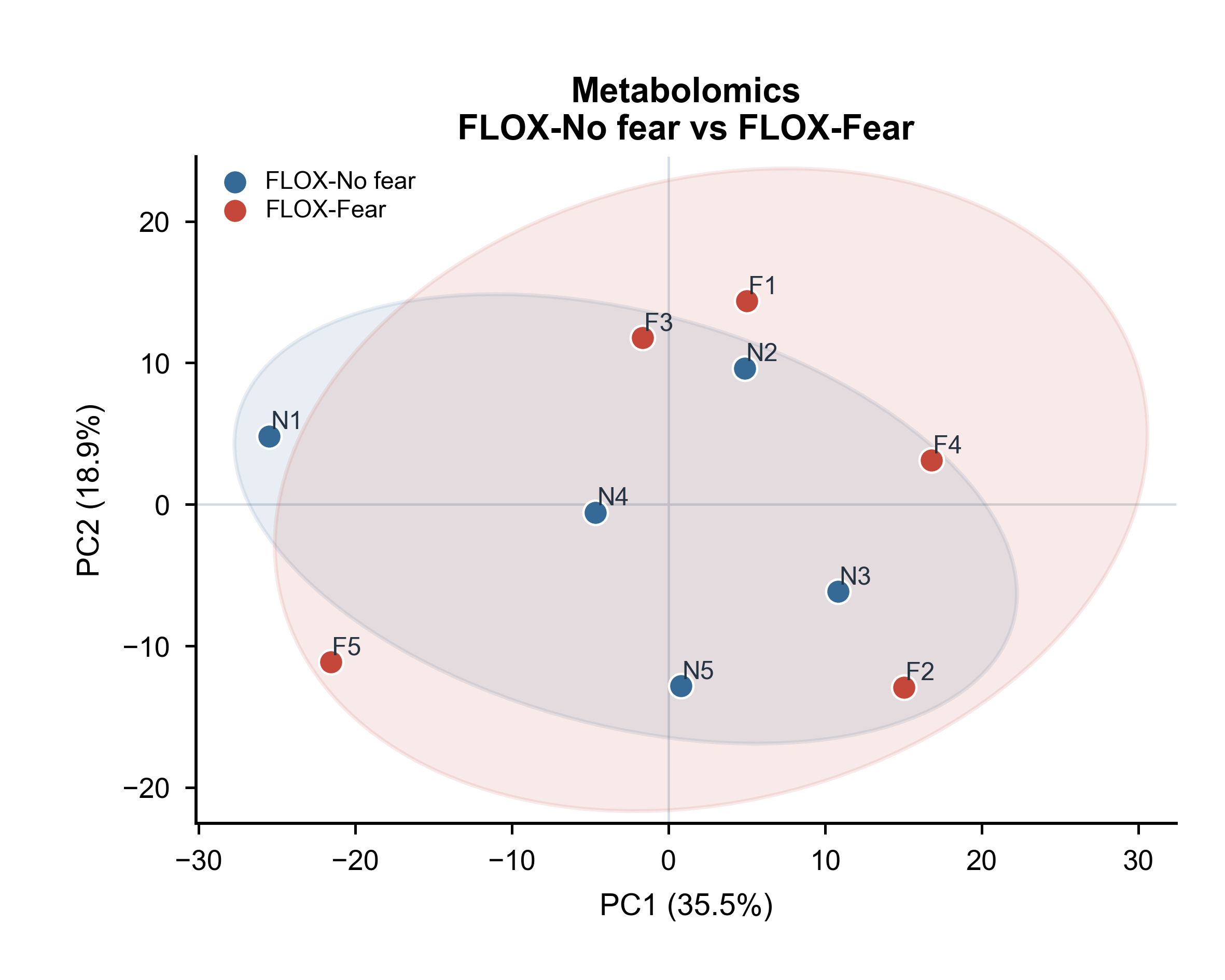 Metabolomics · FLOX-No fear vs FLOX-Fear
