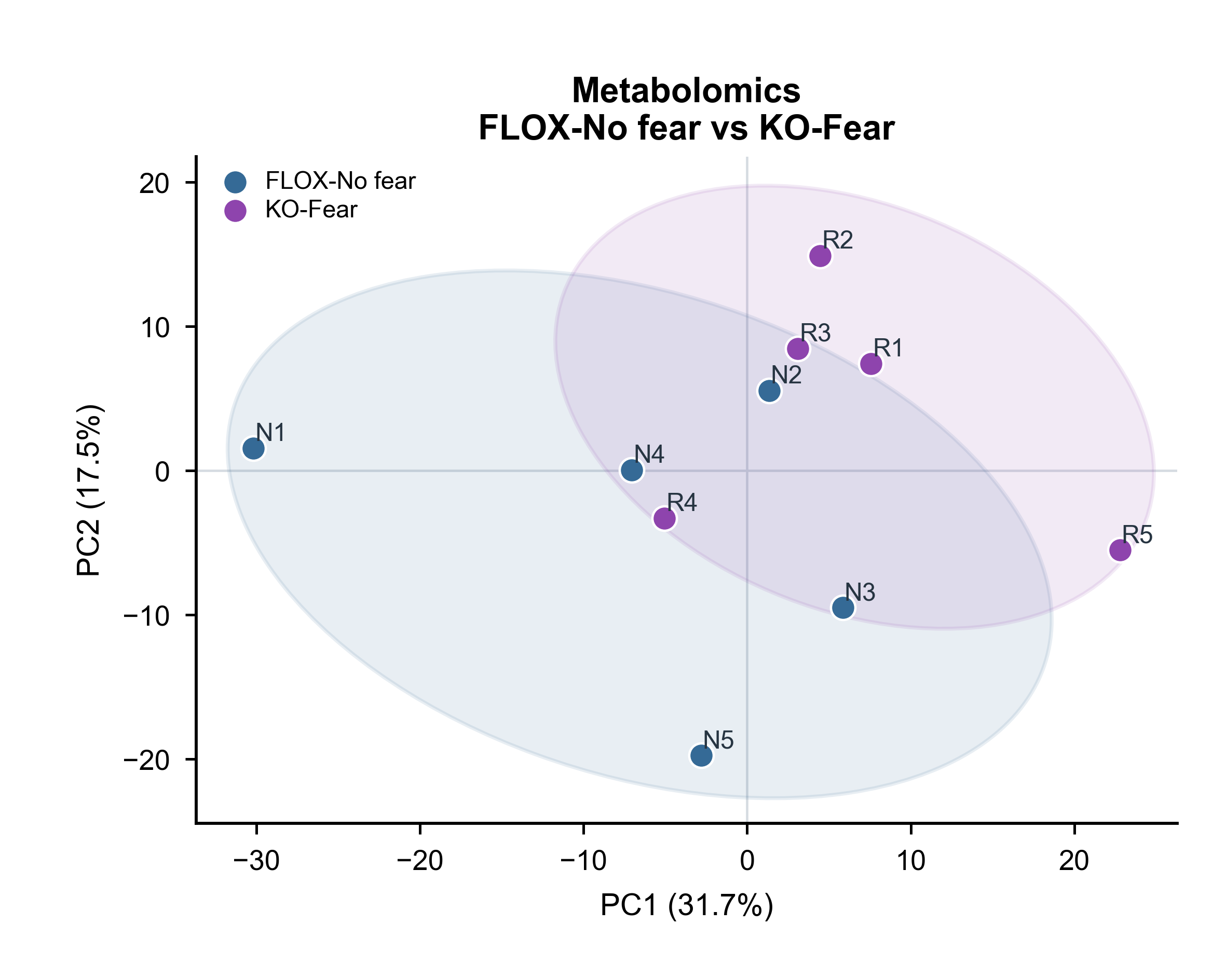 Metabolomics · FLOX-No fear vs KO-Fear