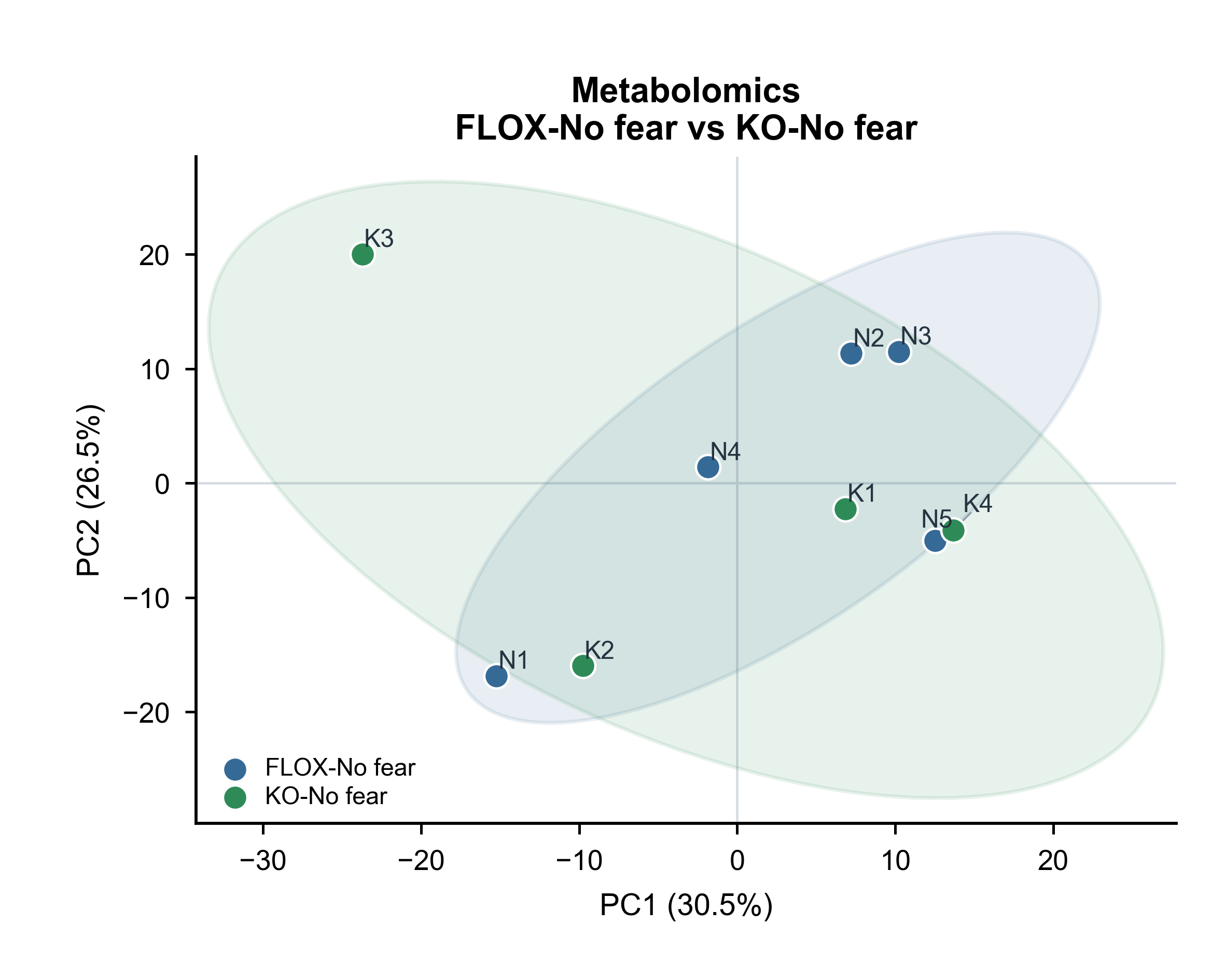 Metabolomics · FLOX-No fear vs KO-No fear