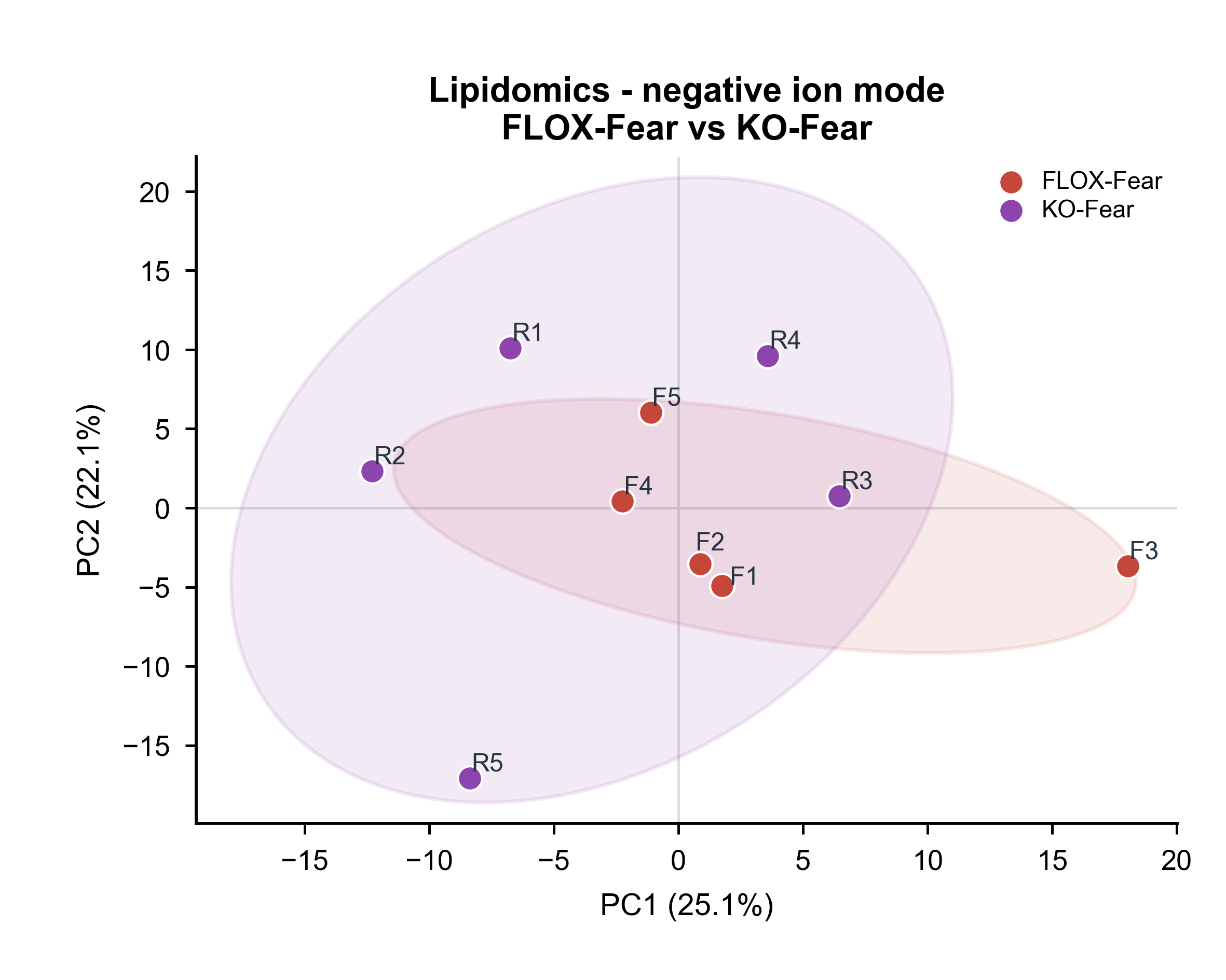 Lipidomics - negative ion mode · FLOX-Fear vs KO-Fear