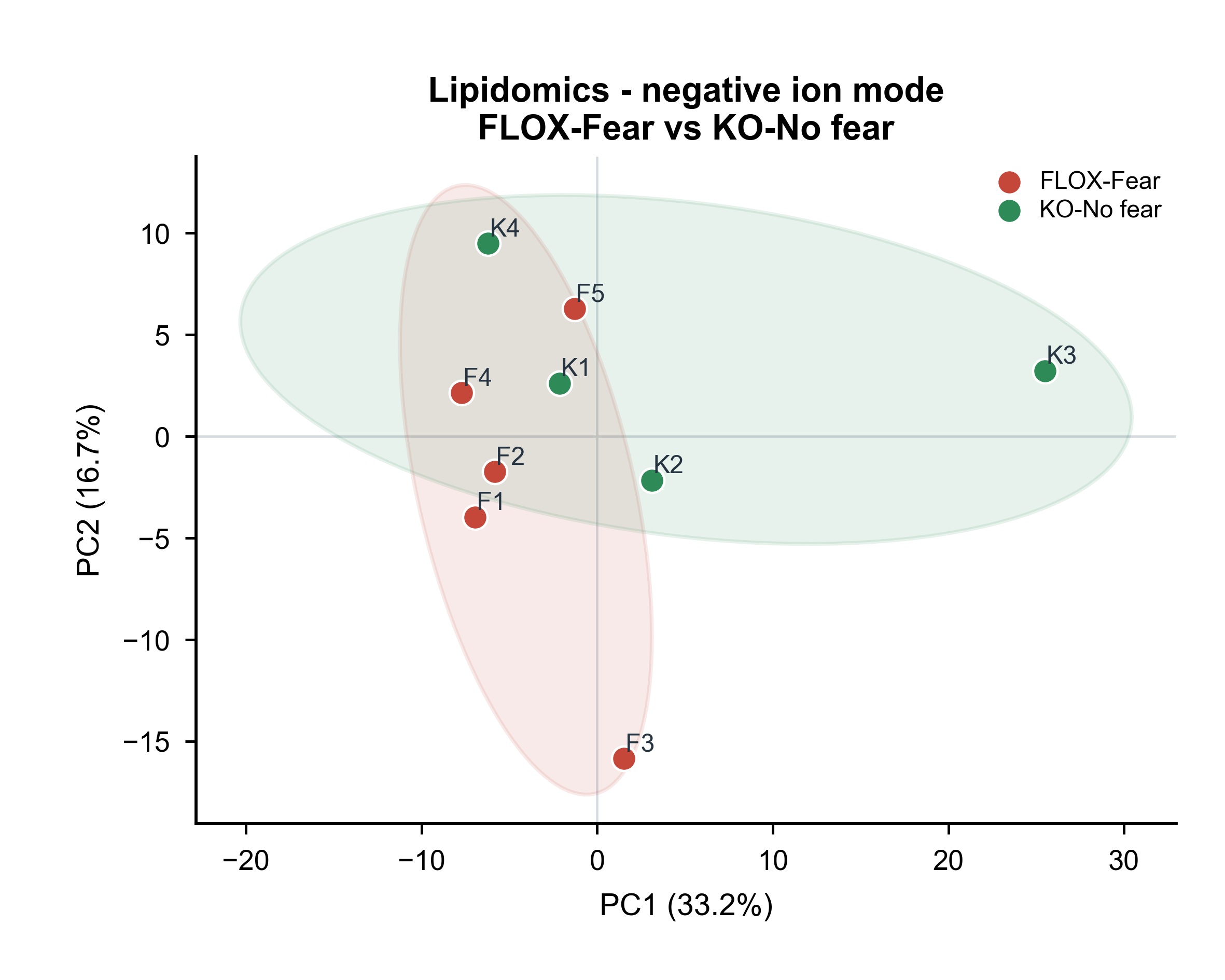 Lipidomics - negative ion mode · FLOX-Fear vs KO-No fear