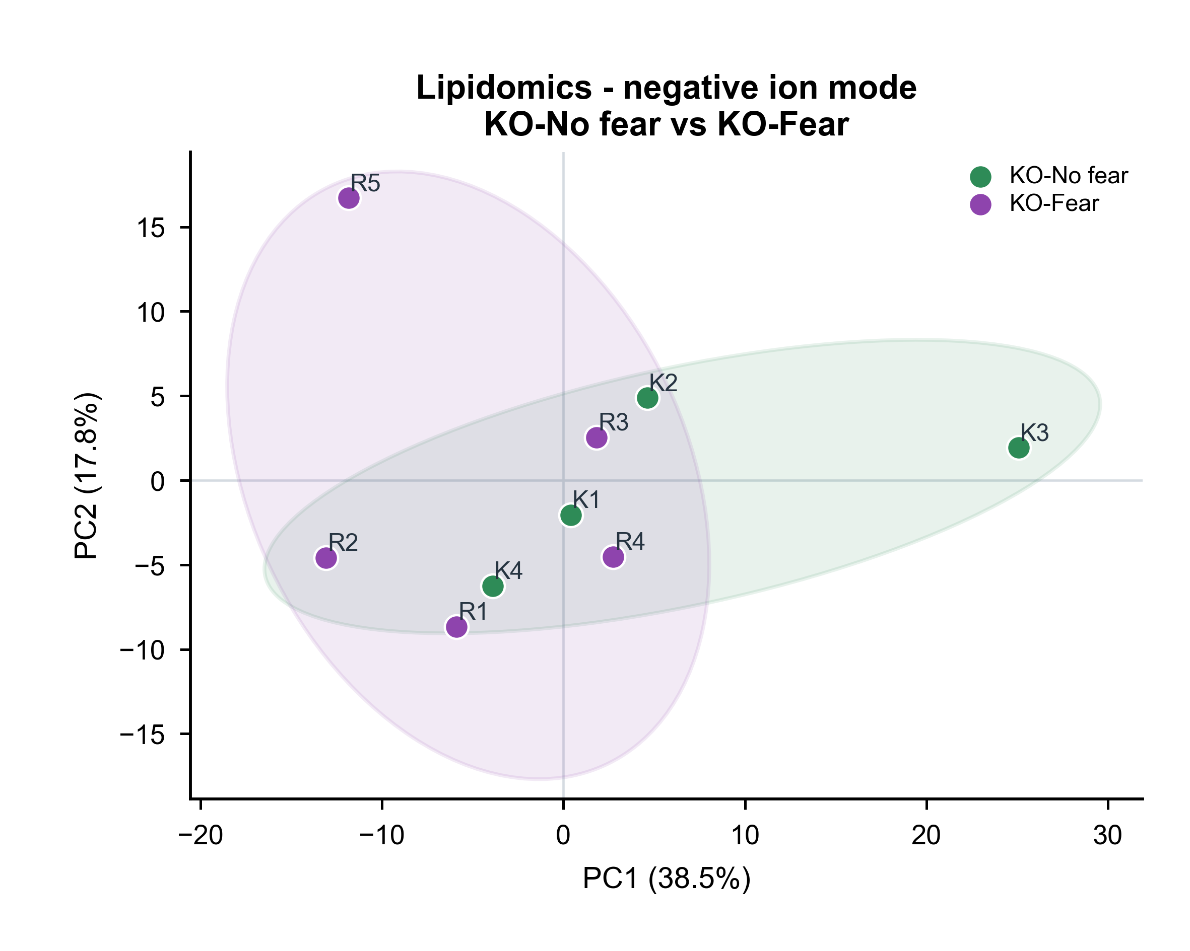 Lipidomics - negative ion mode · KO-No fear vs KO-Fear