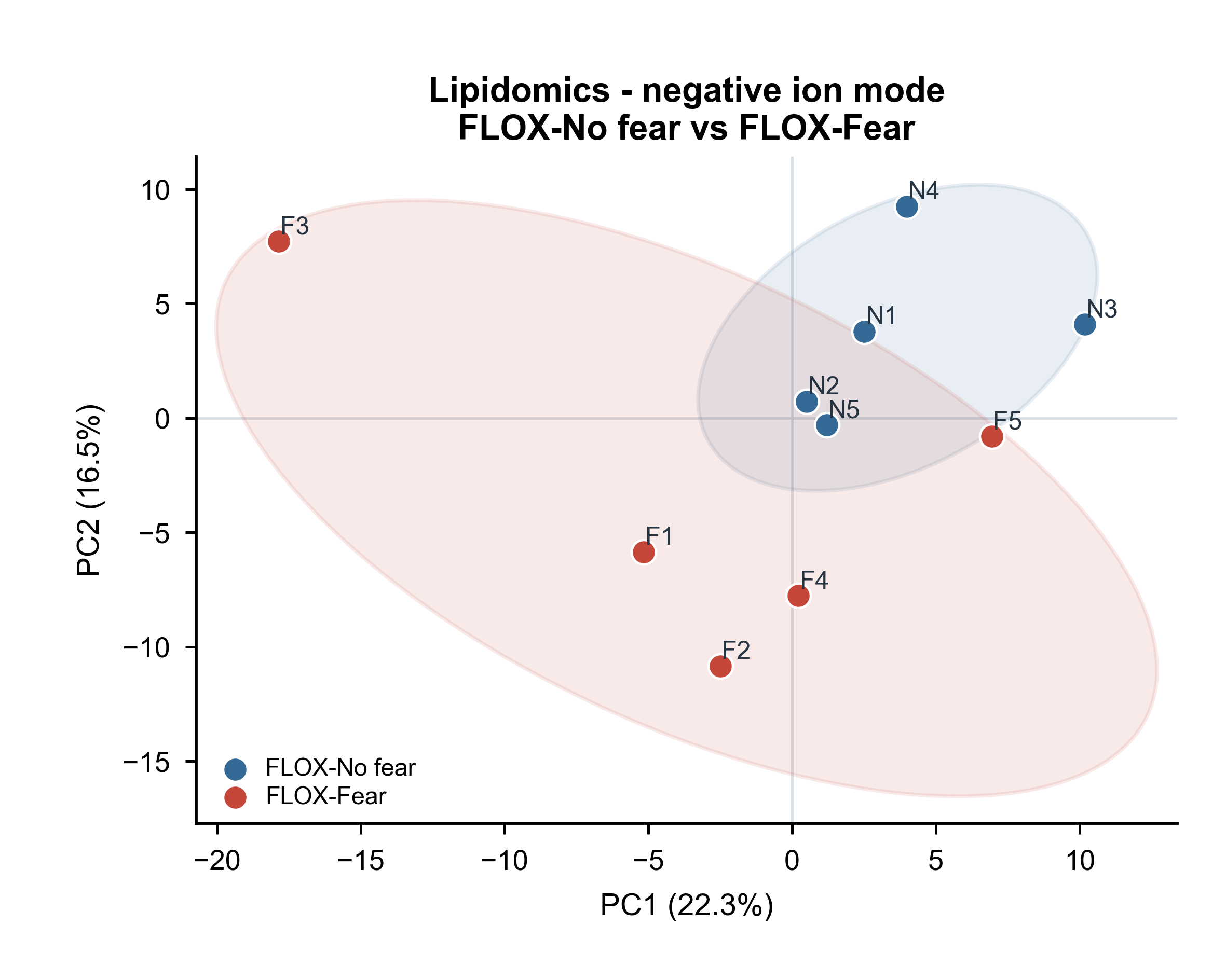 Lipidomics - negative ion mode · FLOX-No fear vs FLOX-Fear
