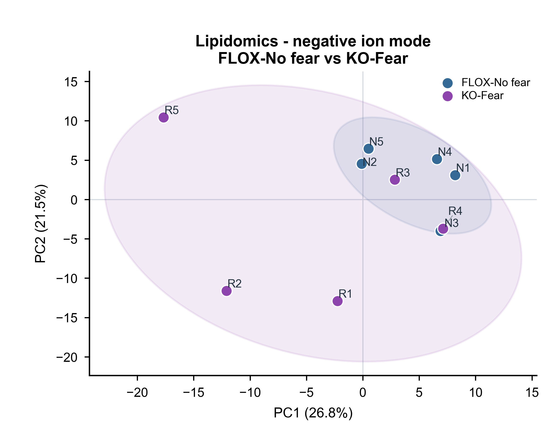 Lipidomics - negative ion mode · FLOX-No fear vs KO-Fear