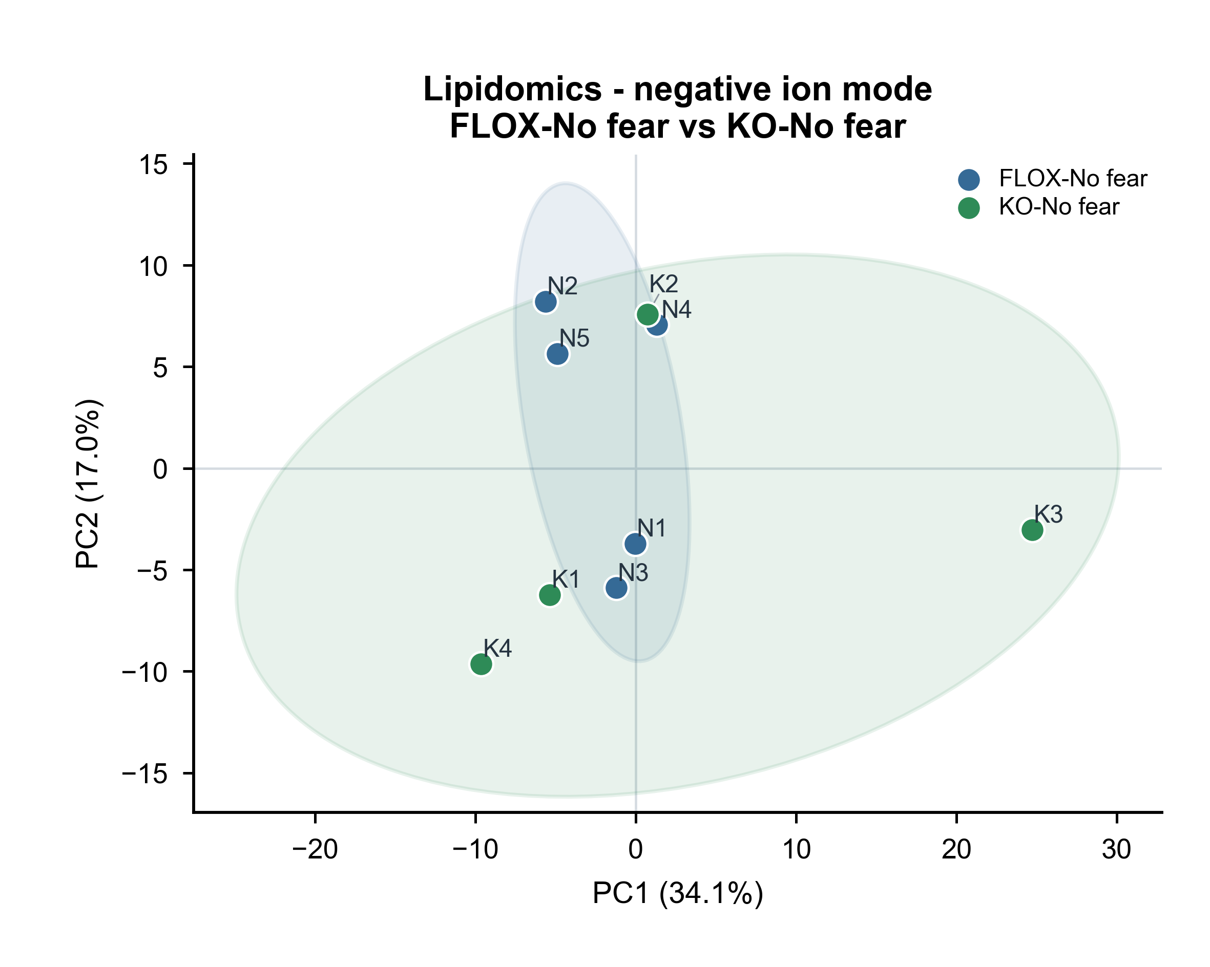 Lipidomics - negative ion mode · FLOX-No fear vs KO-No fear