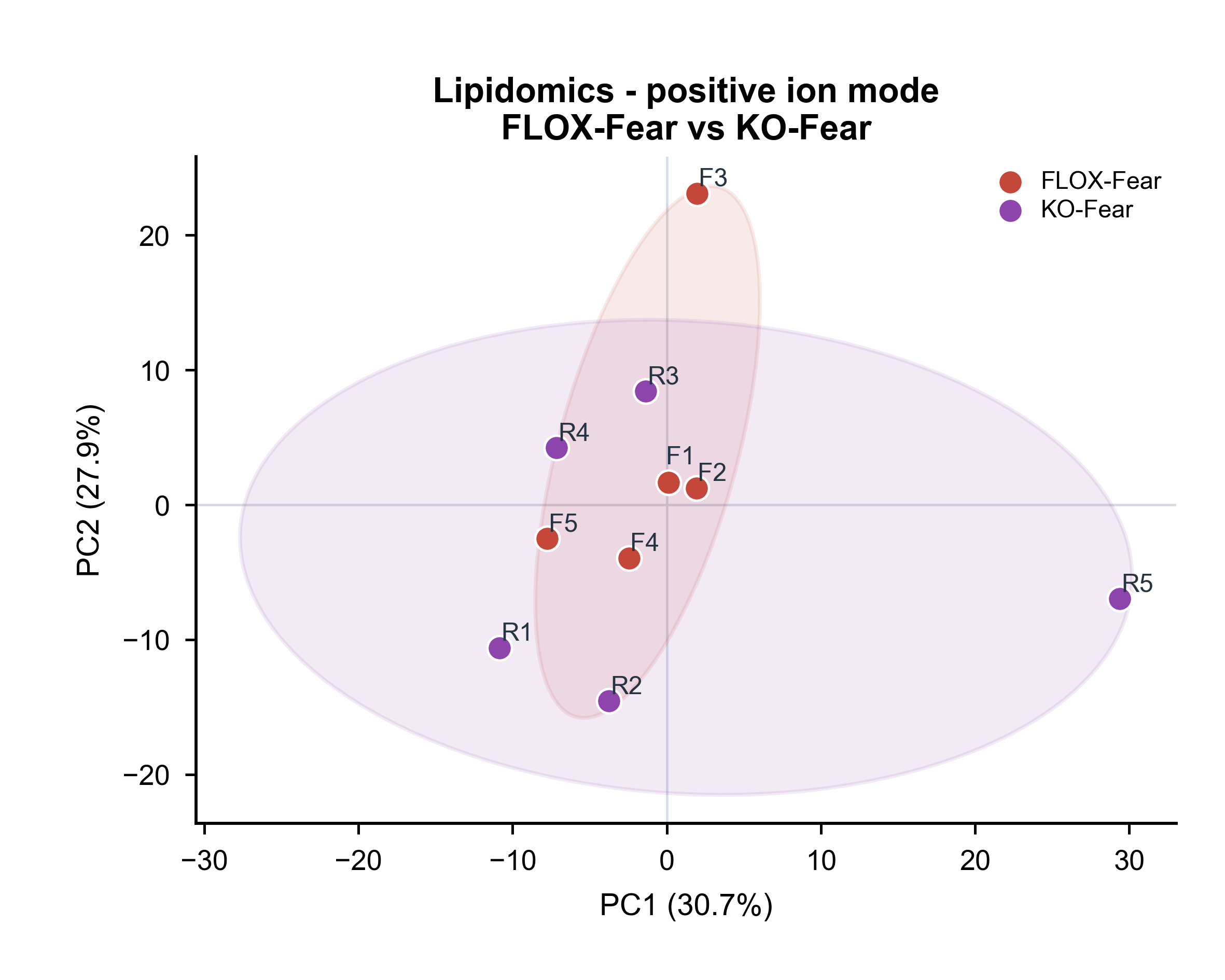 Lipidomics - positive ion mode · FLOX-Fear vs KO-Fear