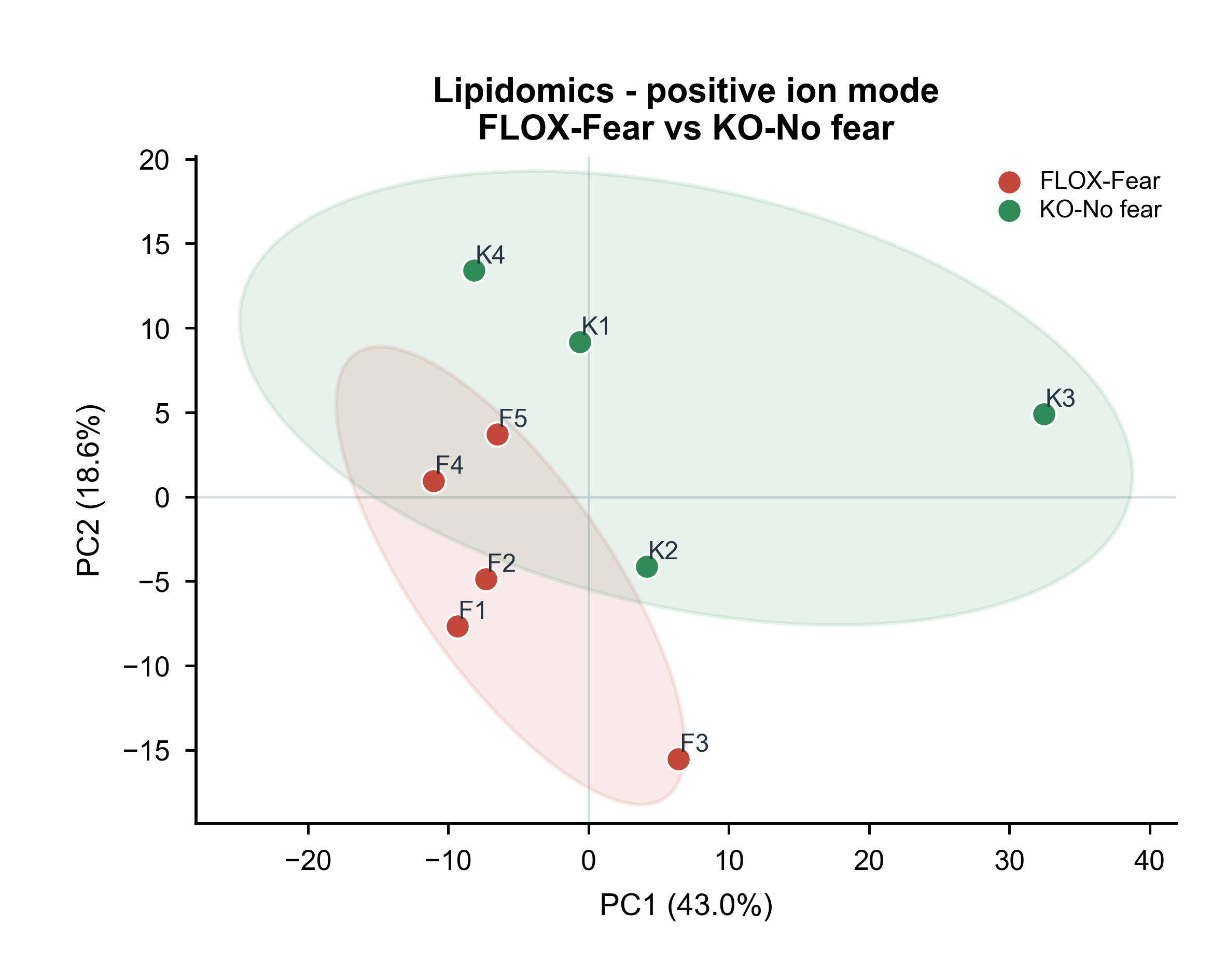 Lipidomics - positive ion mode · FLOX-Fear vs KO-No fear