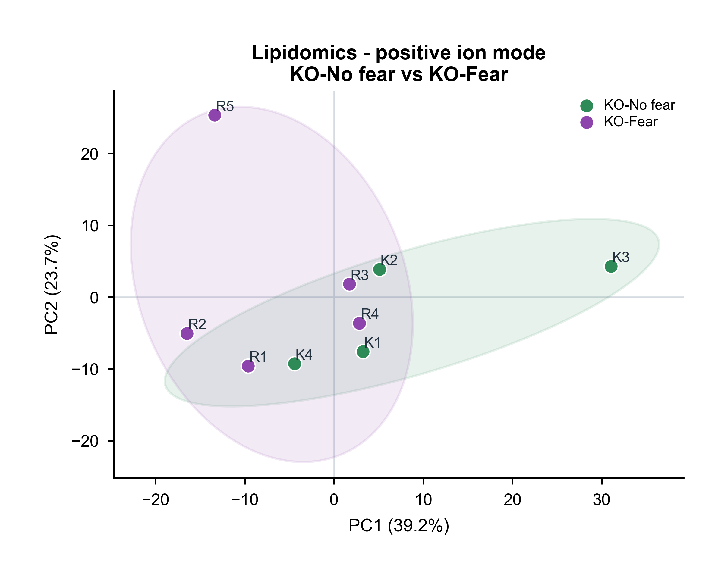 Lipidomics - positive ion mode · KO-No fear vs KO-Fear