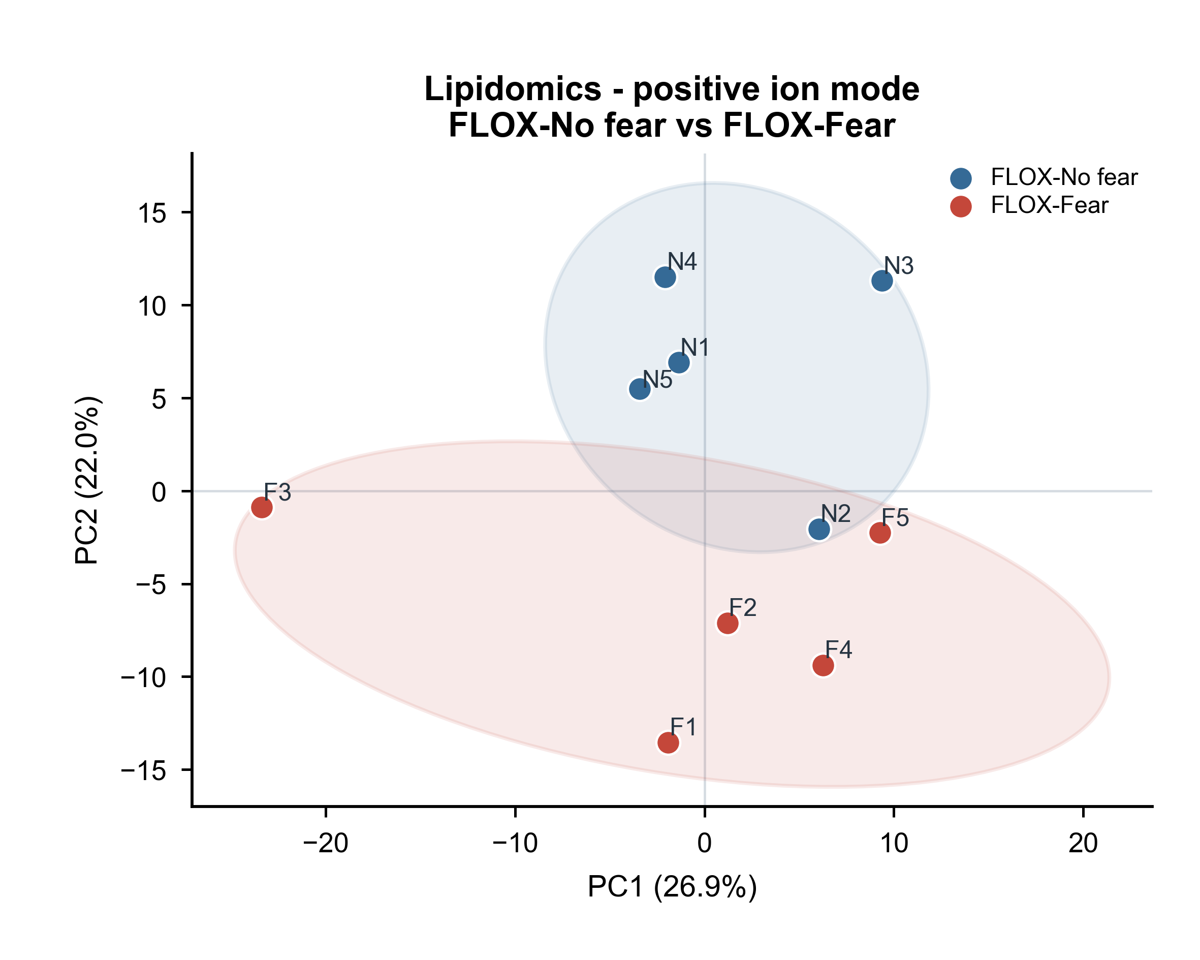 Lipidomics - positive ion mode · FLOX-No fear vs FLOX-Fear