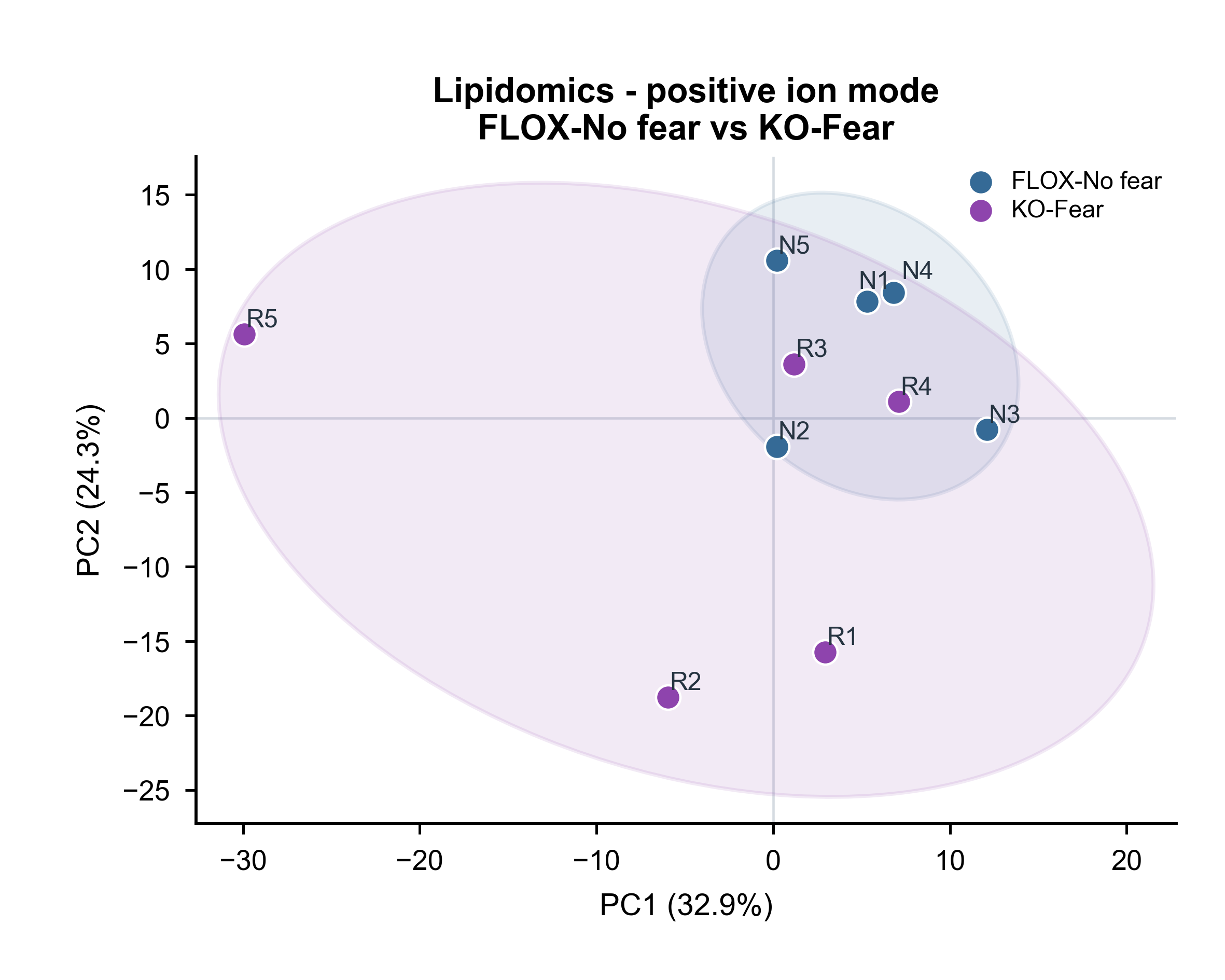 Lipidomics - positive ion mode · FLOX-No fear vs KO-Fear