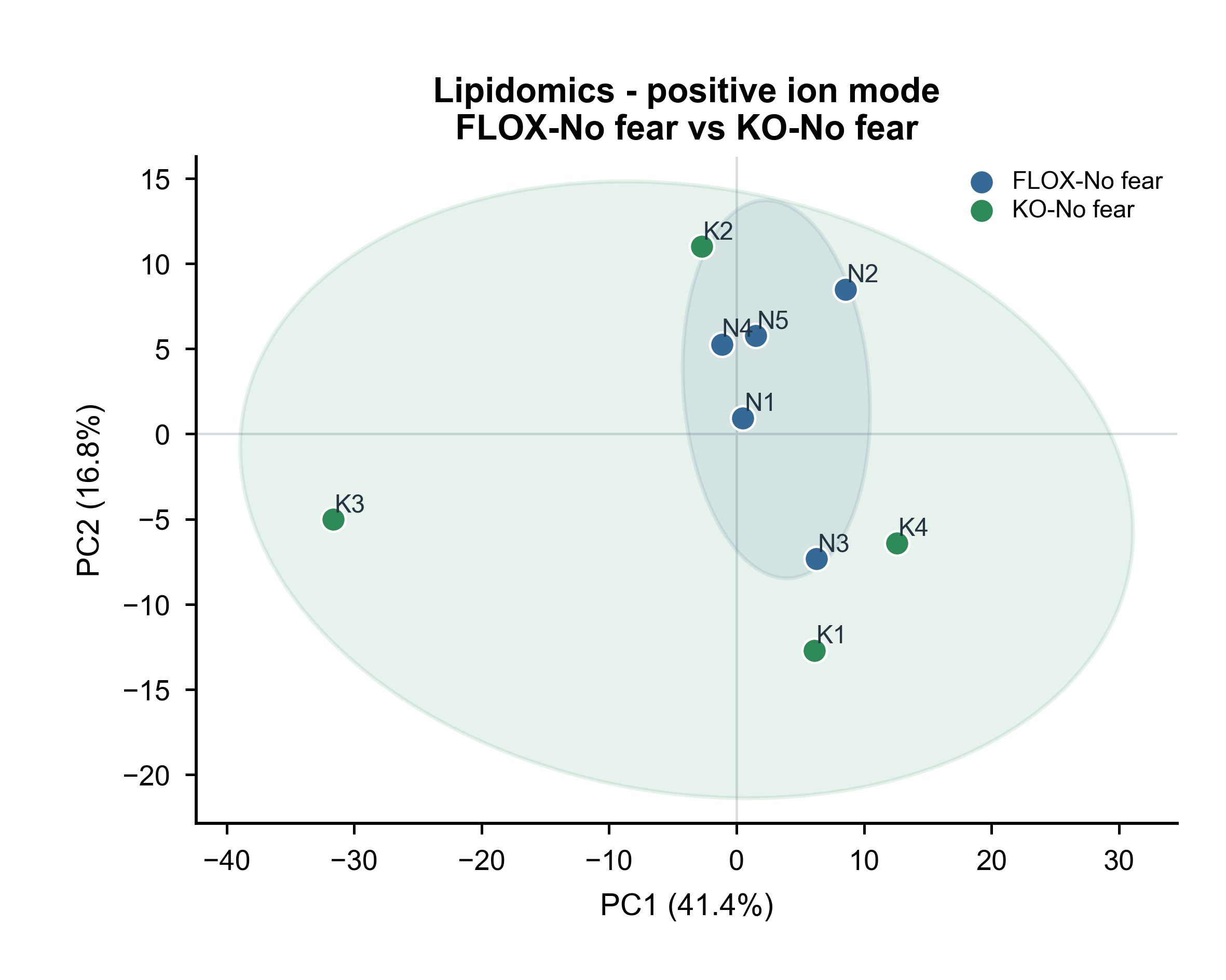 Lipidomics - positive ion mode · FLOX-No fear vs KO-No fear