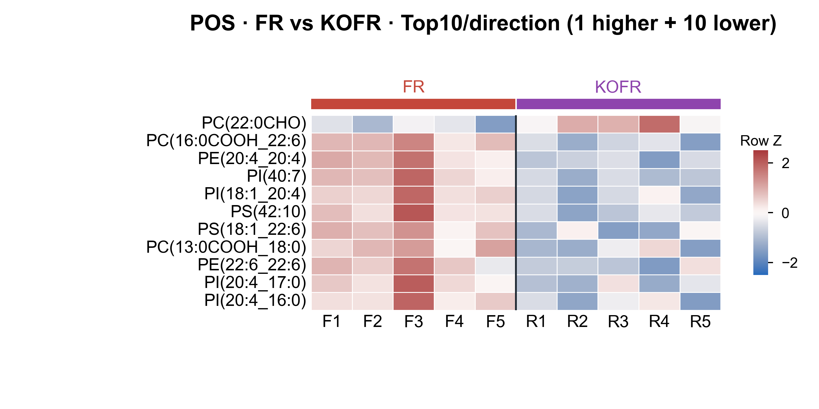 Heatmap Top10 per direction