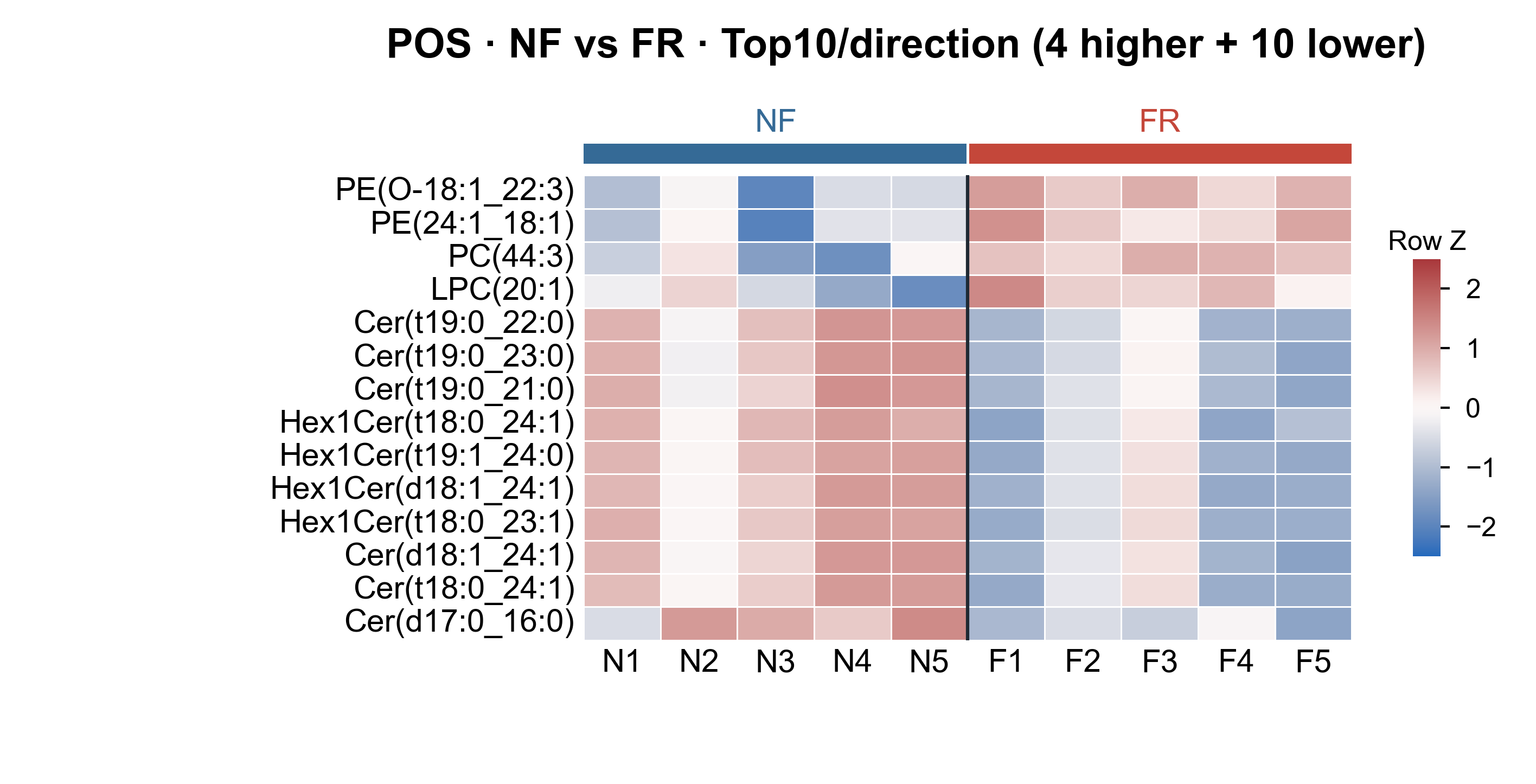 Heatmap Top10 per direction
