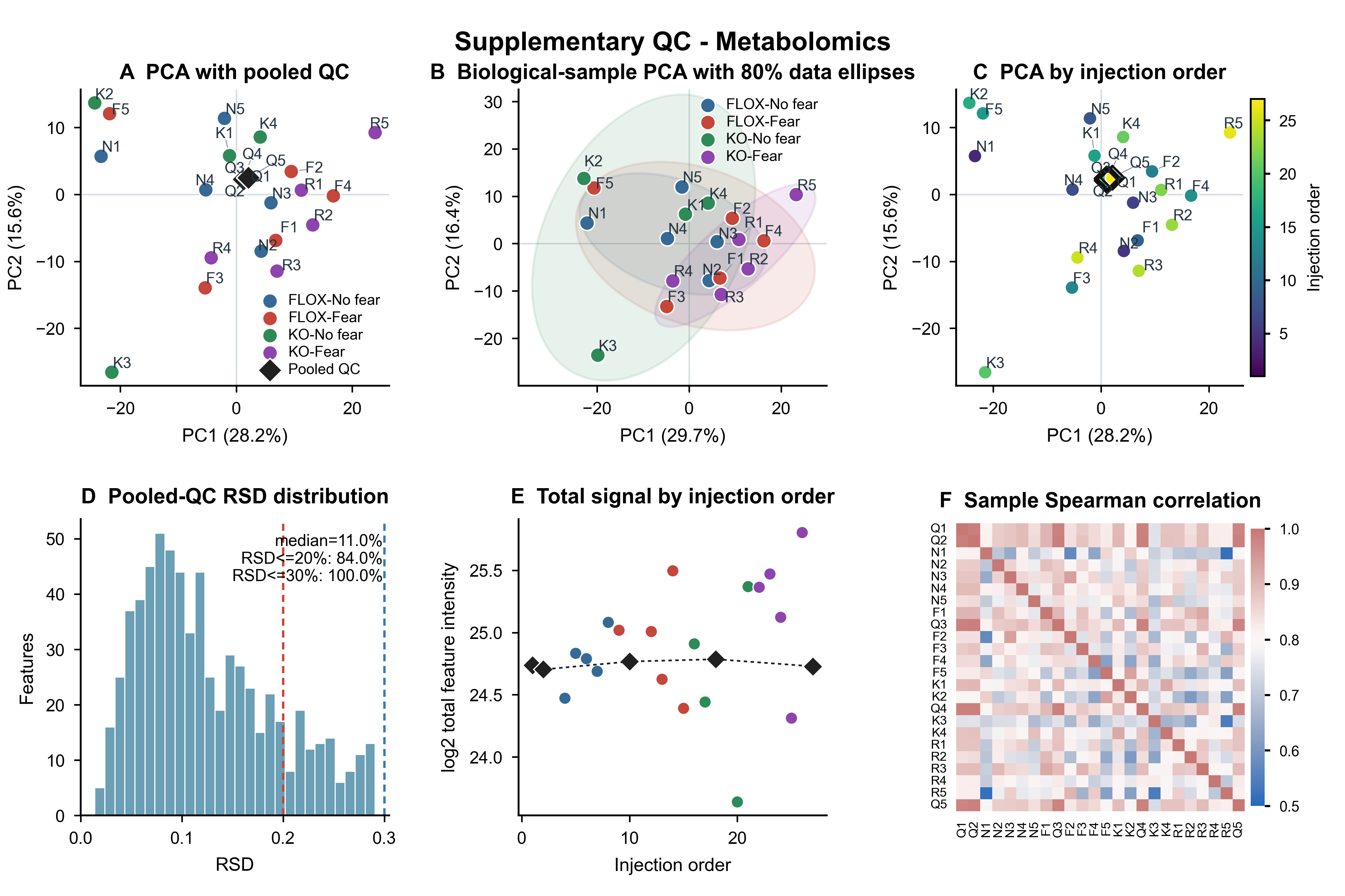 Metabolomics supplementary QC