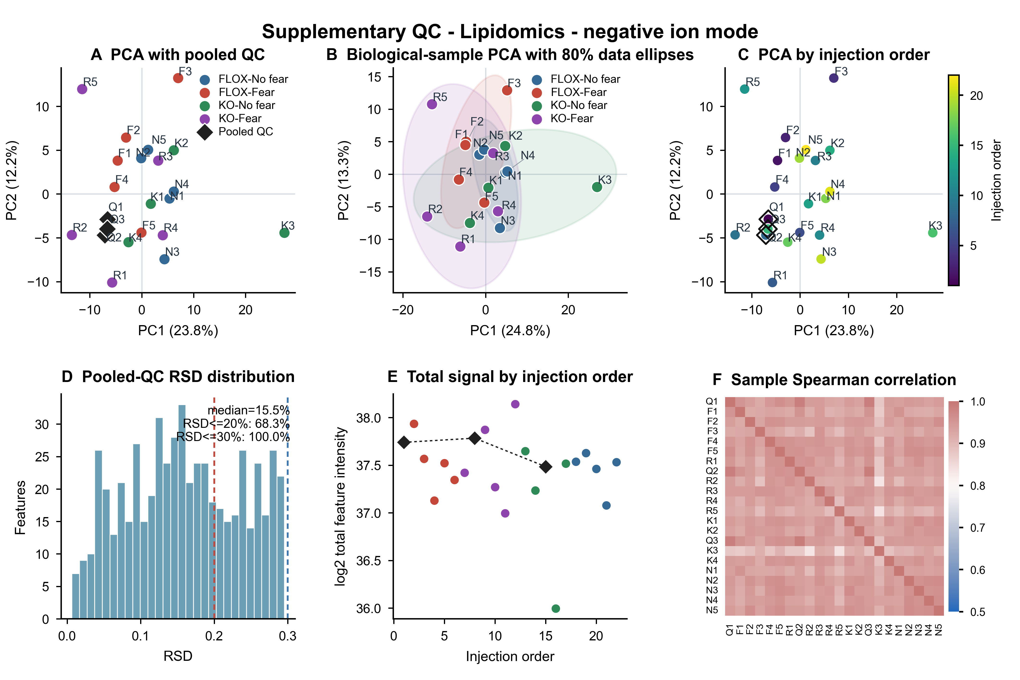 Lipidomics - negative ion mode supplementary QC