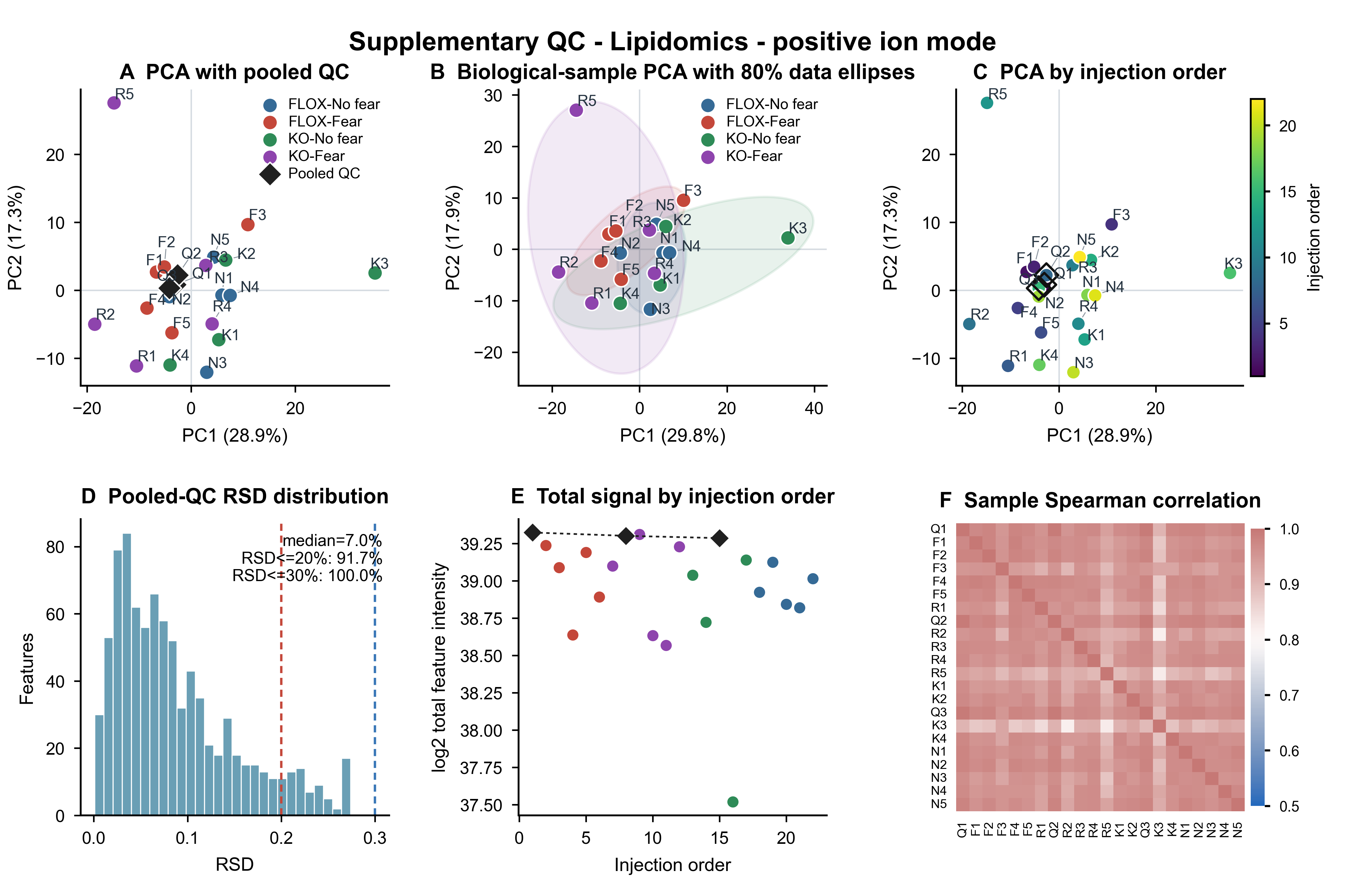 Lipidomics - positive ion mode supplementary QC
