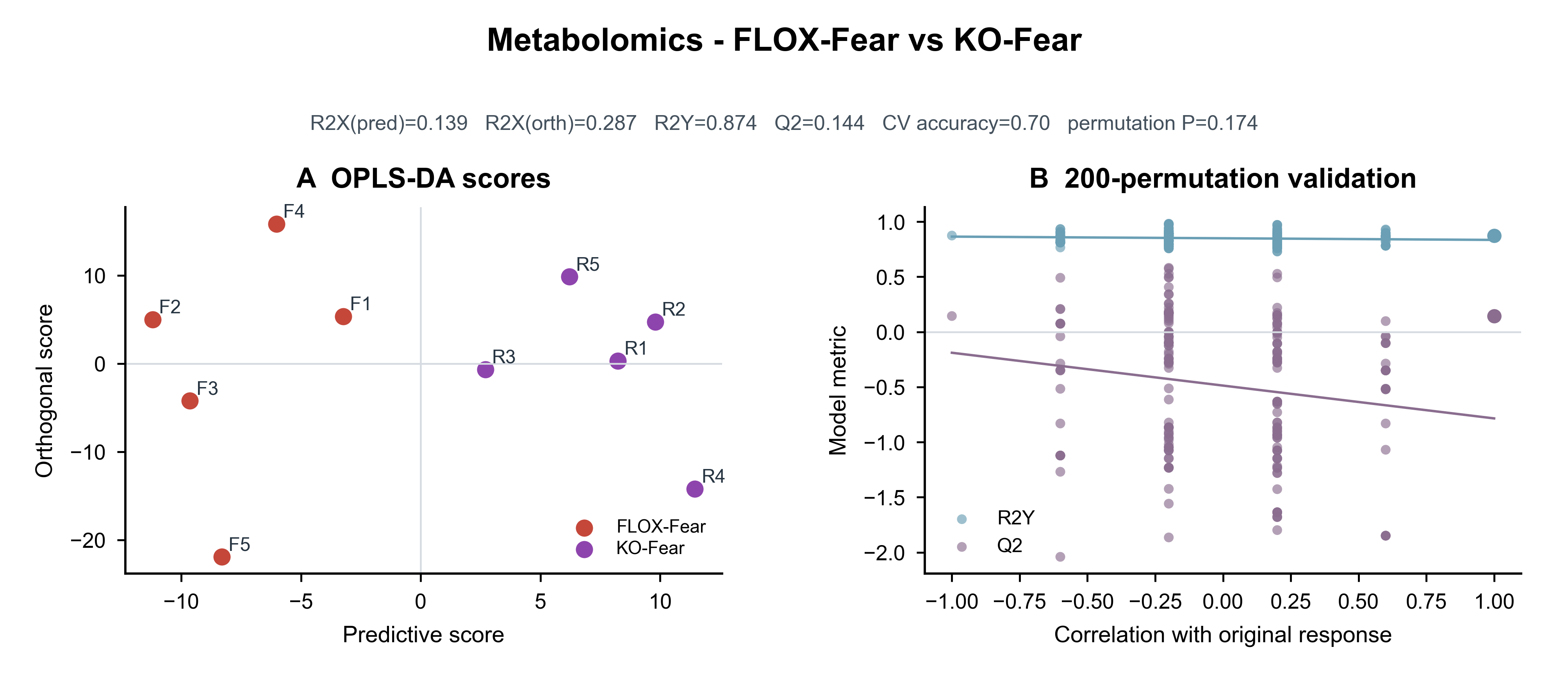 OPLS-DA · FLOX-Fear vs KO-Fear
