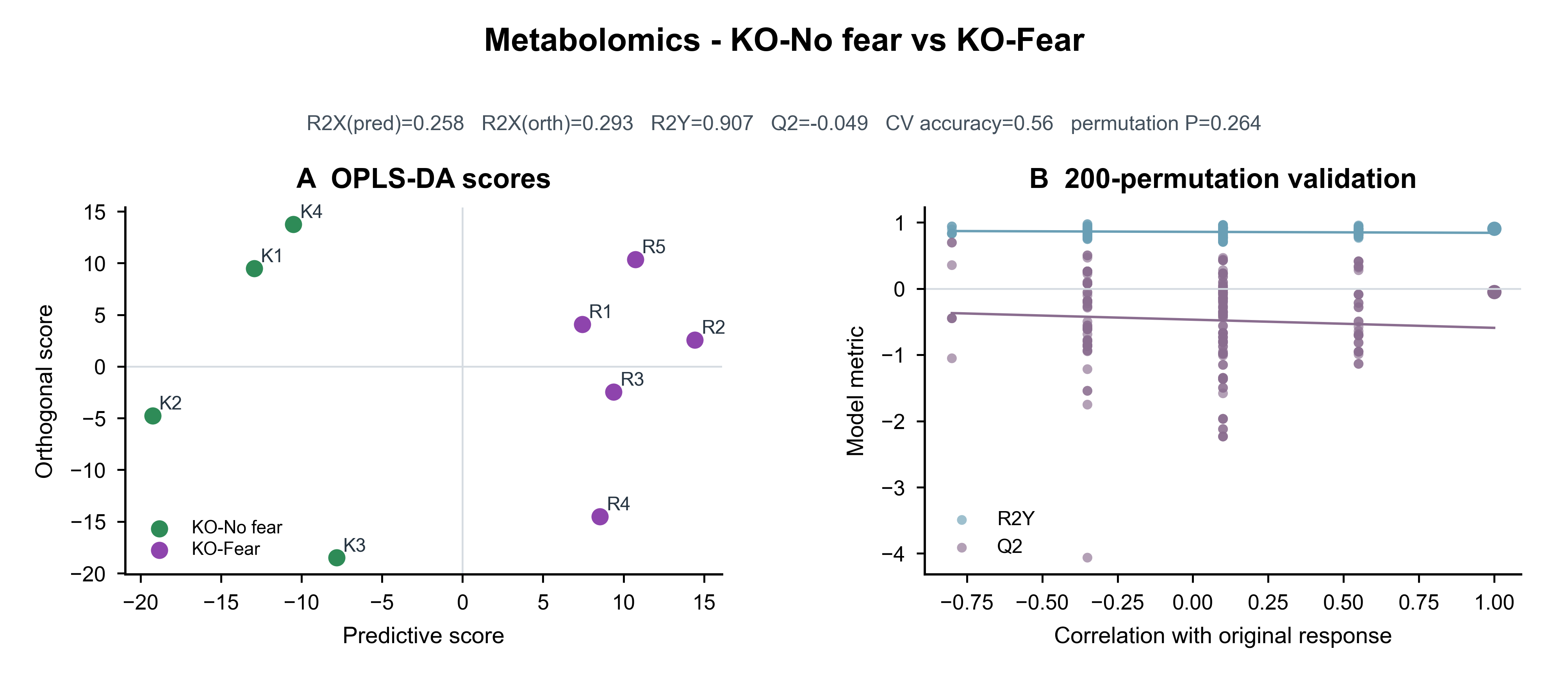 OPLS-DA · KO-No fear vs KO-Fear