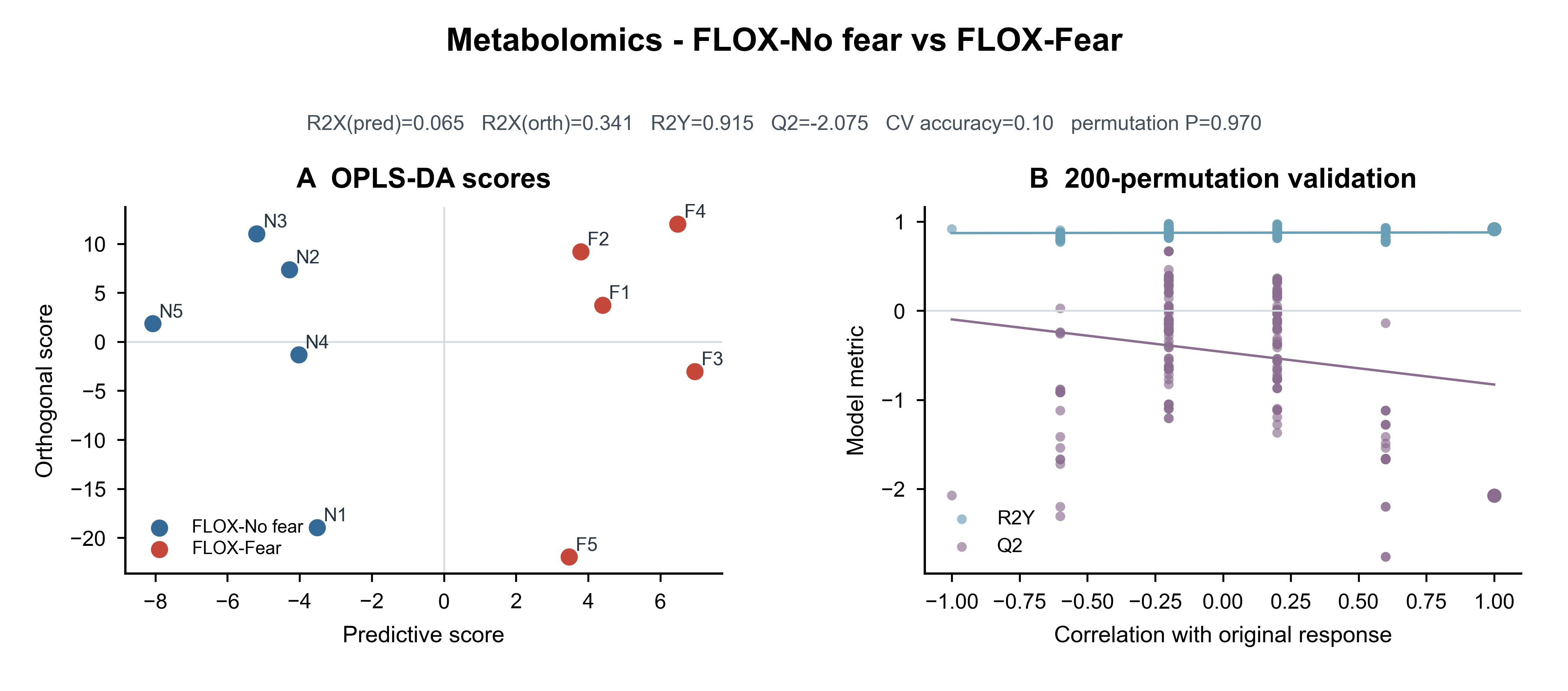 OPLS-DA · FLOX-No fear vs FLOX-Fear