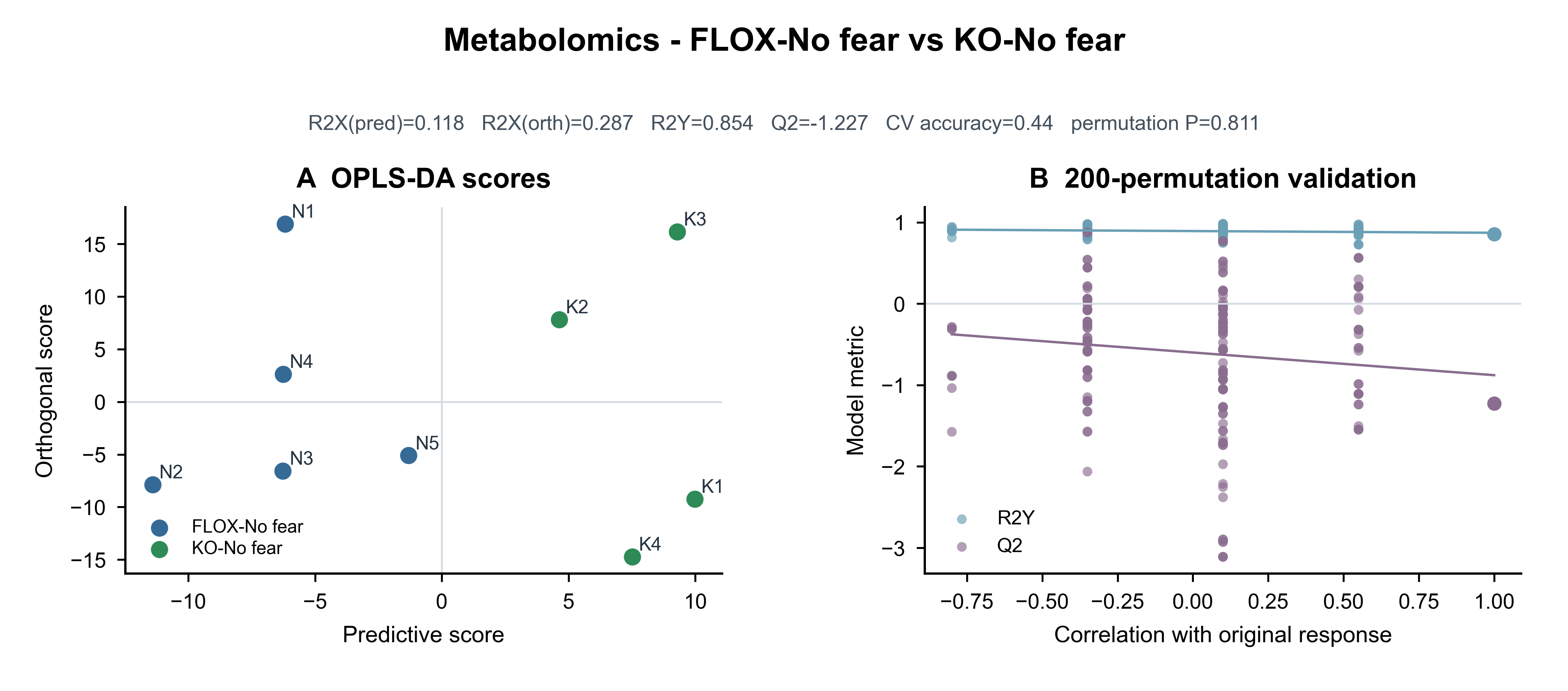 OPLS-DA · FLOX-No fear vs KO-No fear