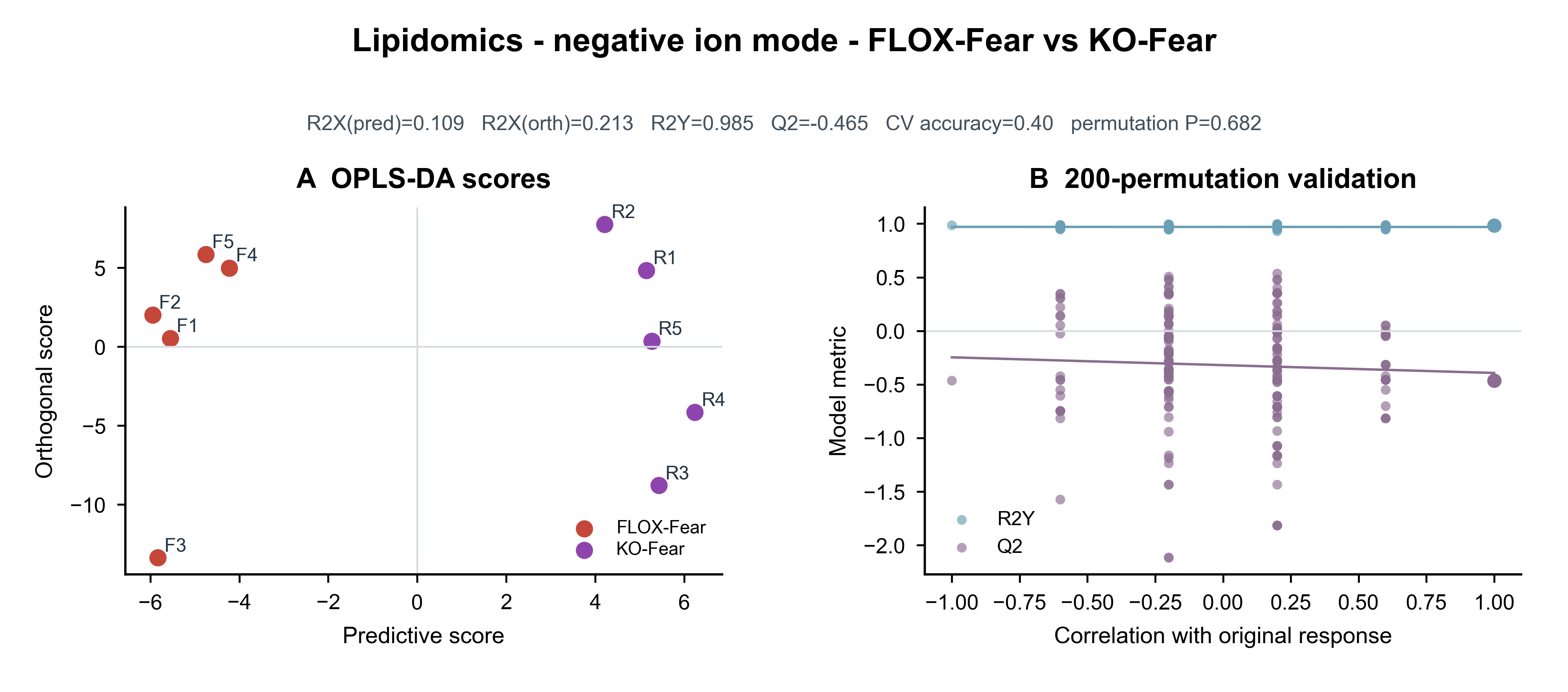 OPLS-DA · FLOX-Fear vs KO-Fear