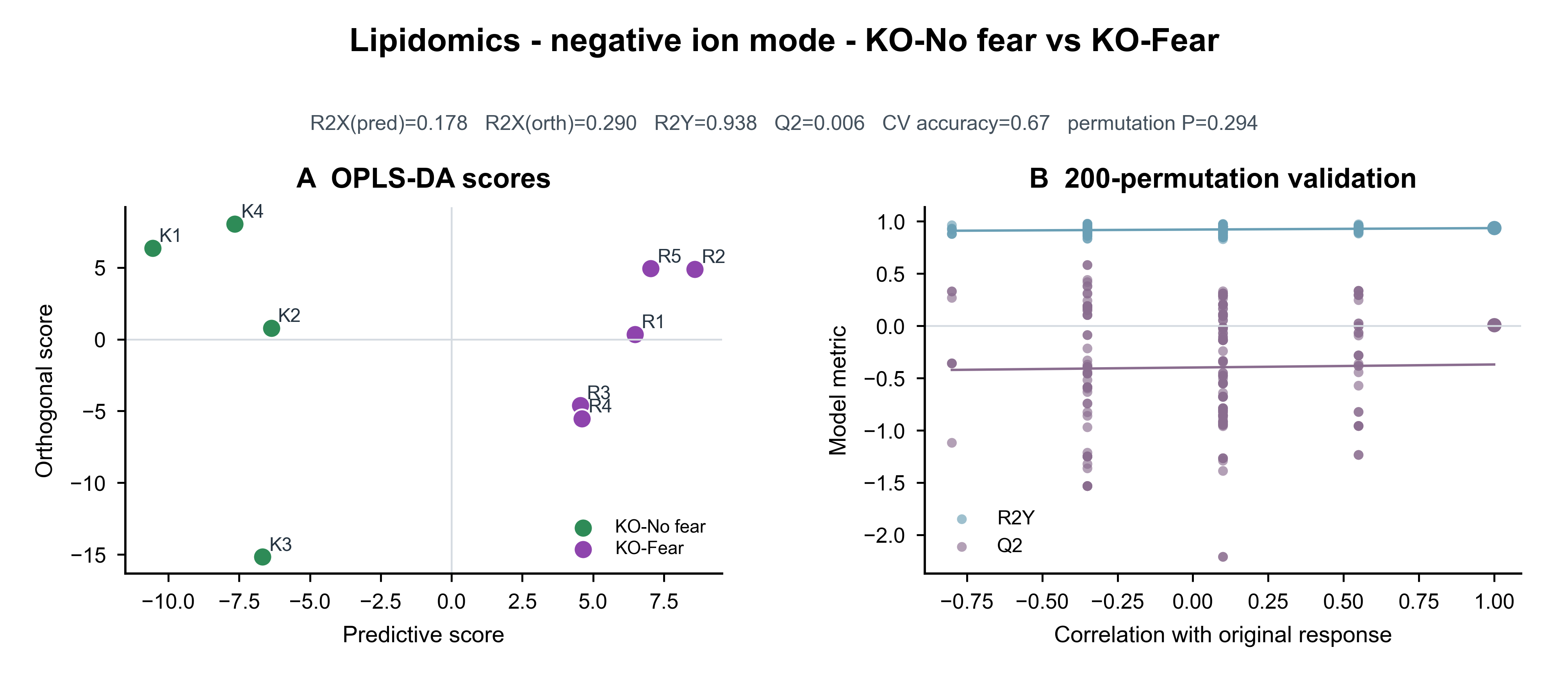 OPLS-DA · KO-No fear vs KO-Fear