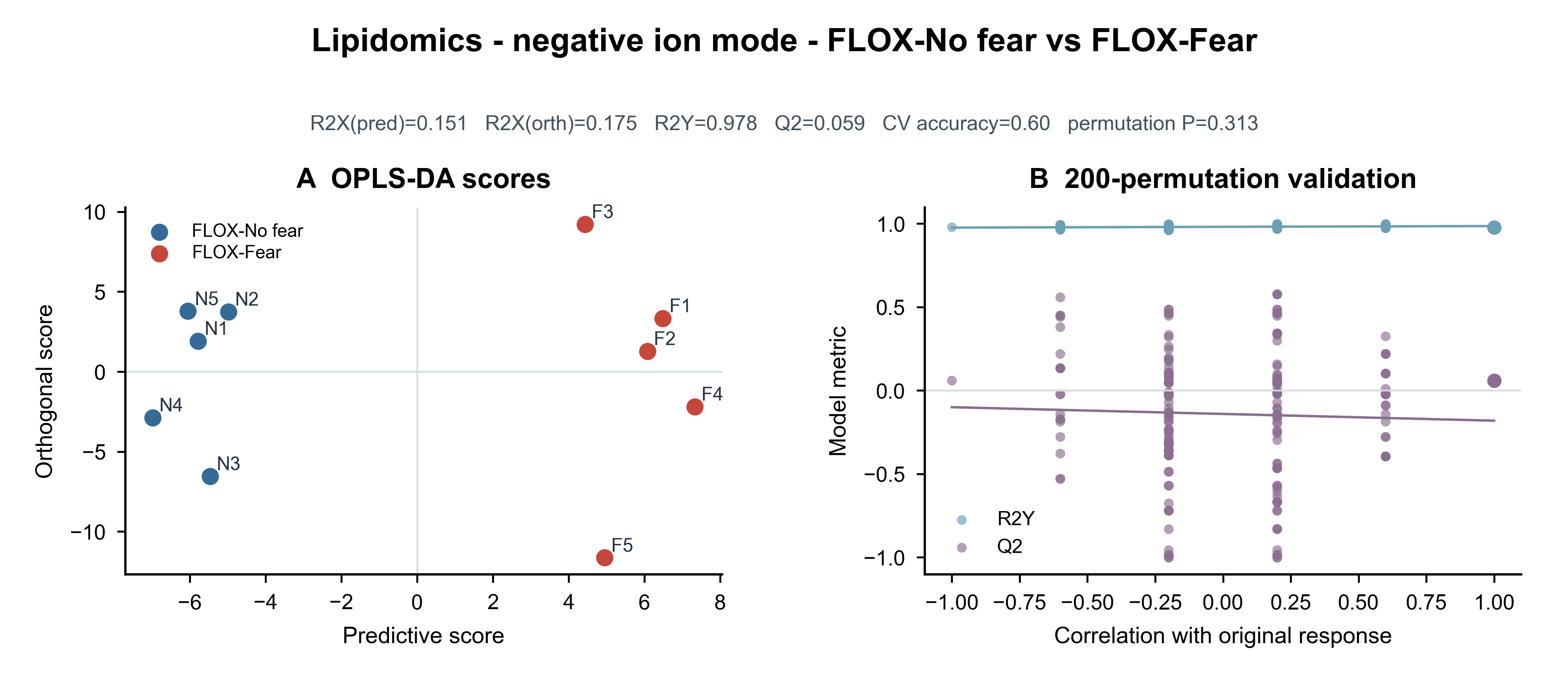 OPLS-DA · FLOX-No fear vs FLOX-Fear