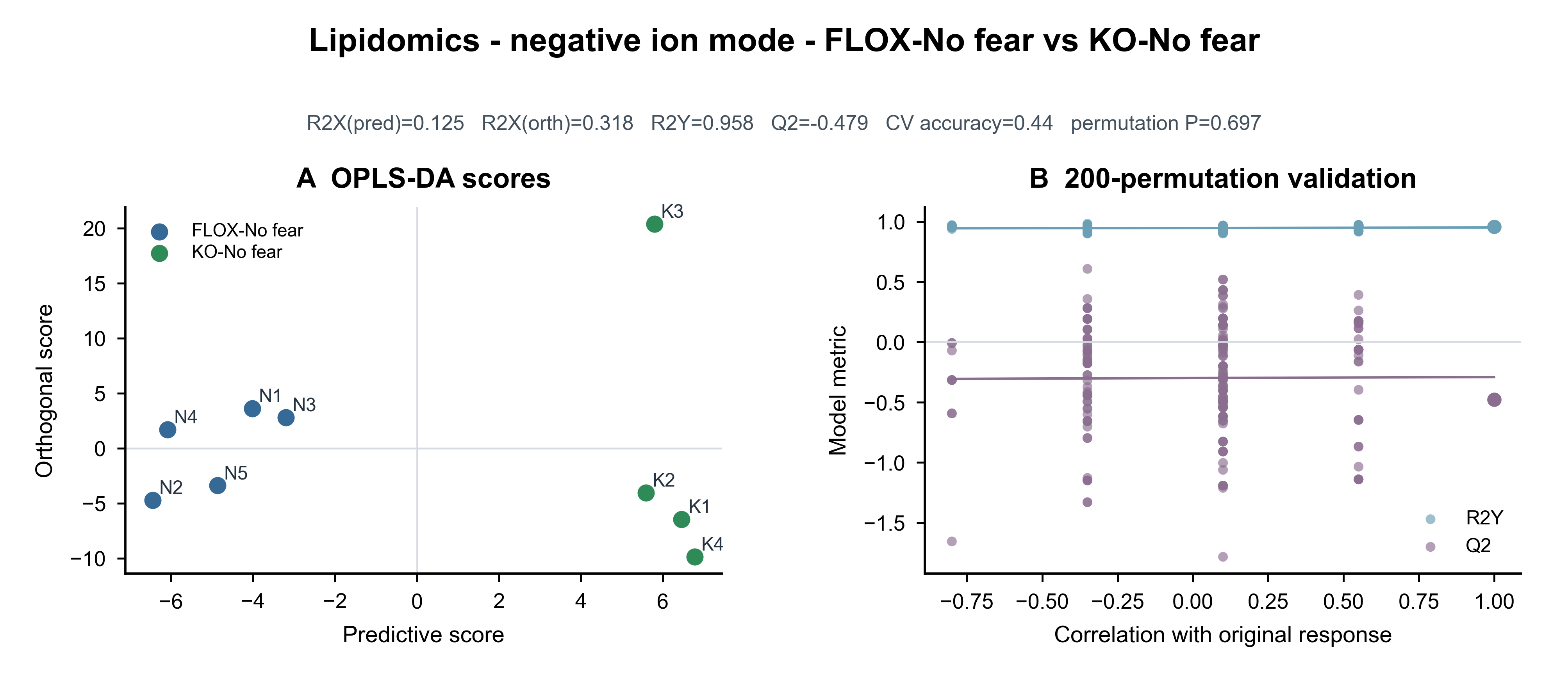 OPLS-DA · FLOX-No fear vs KO-No fear