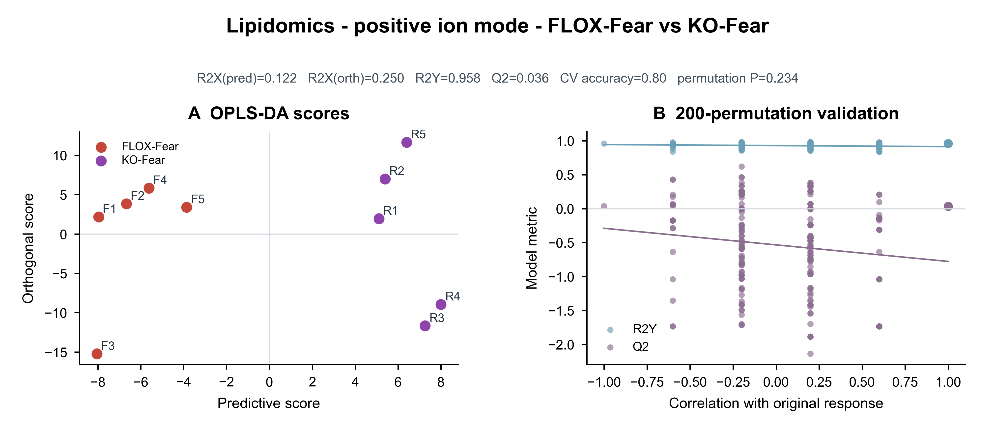 OPLS-DA · FLOX-Fear vs KO-Fear