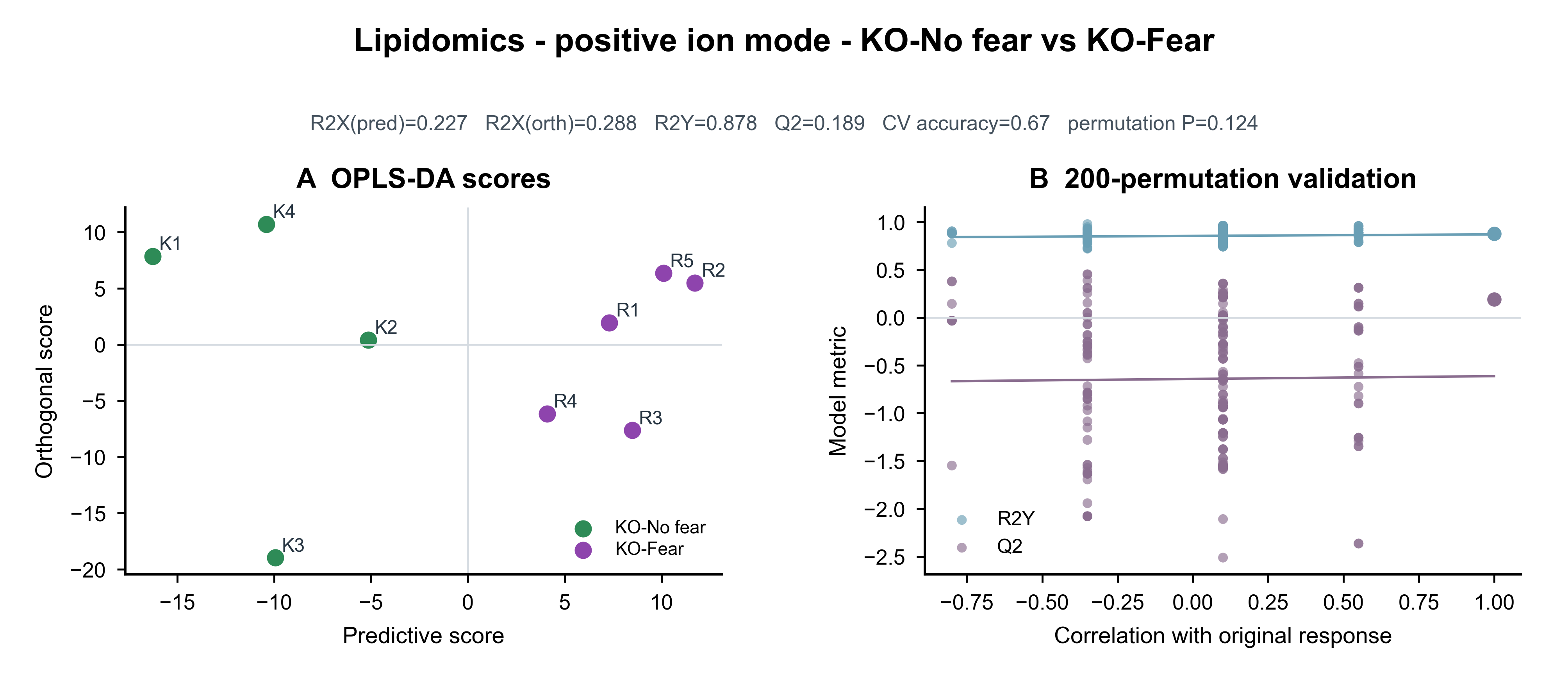 OPLS-DA · KO-No fear vs KO-Fear