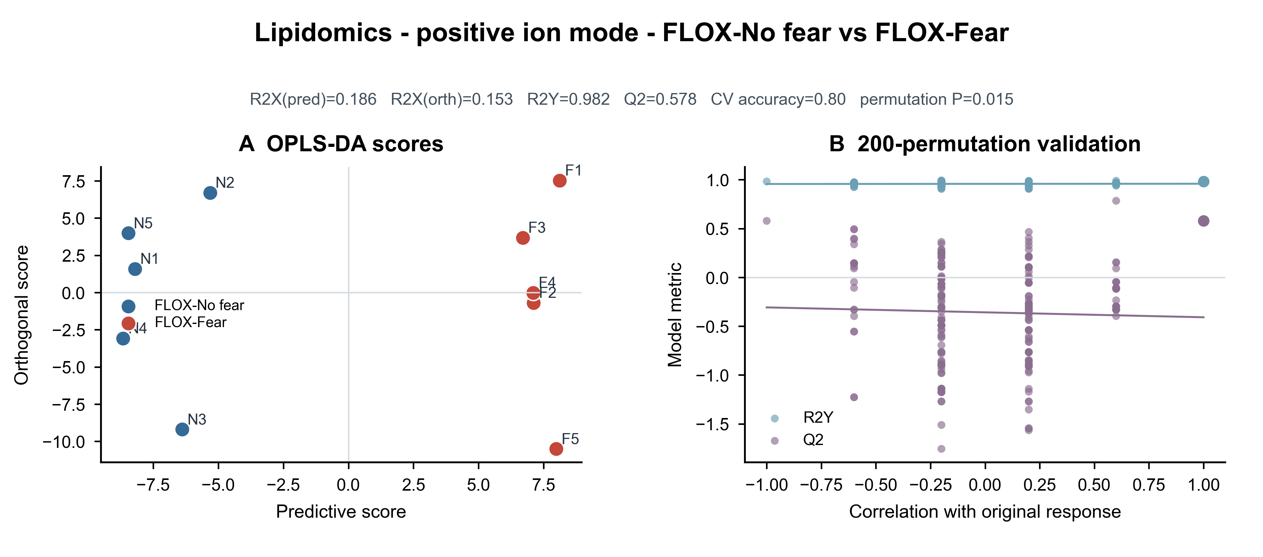 OPLS-DA · FLOX-No fear vs FLOX-Fear