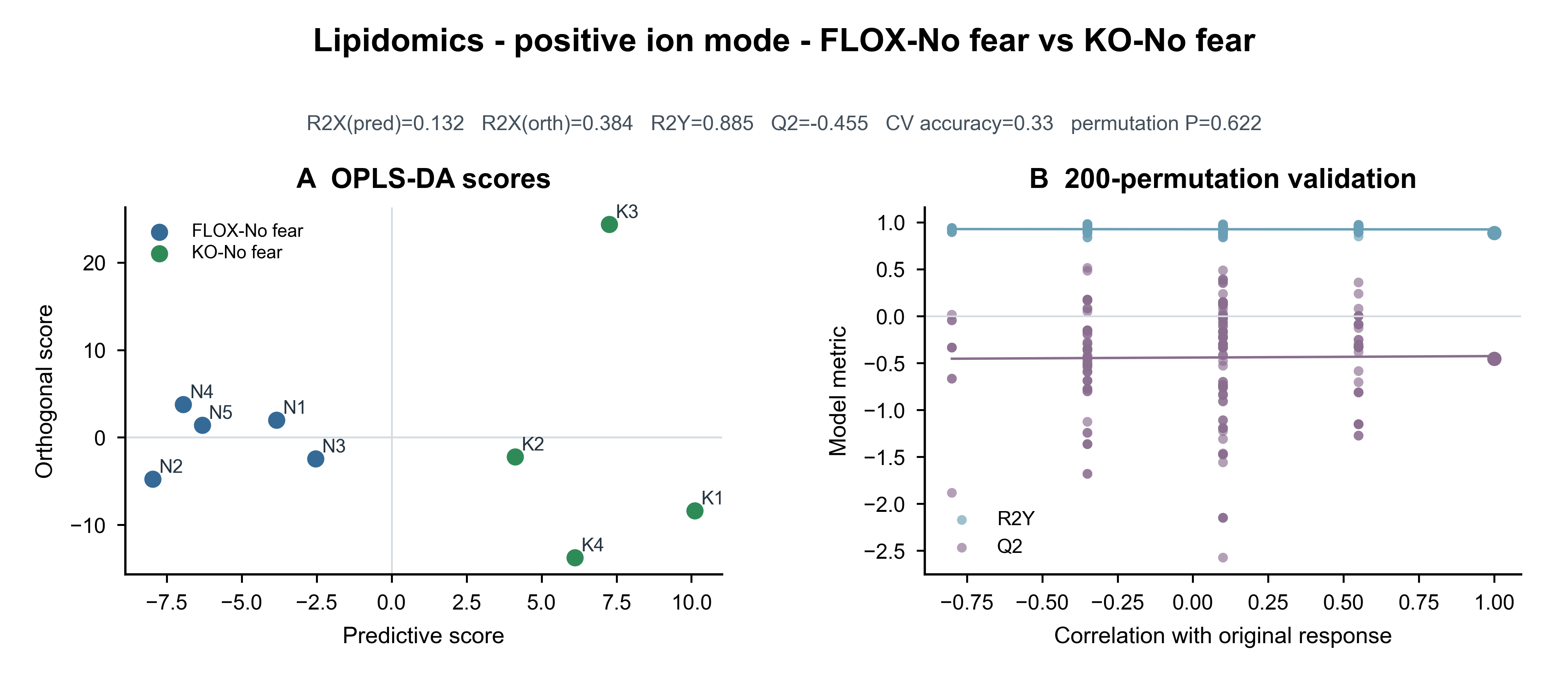 OPLS-DA · FLOX-No fear vs KO-No fear